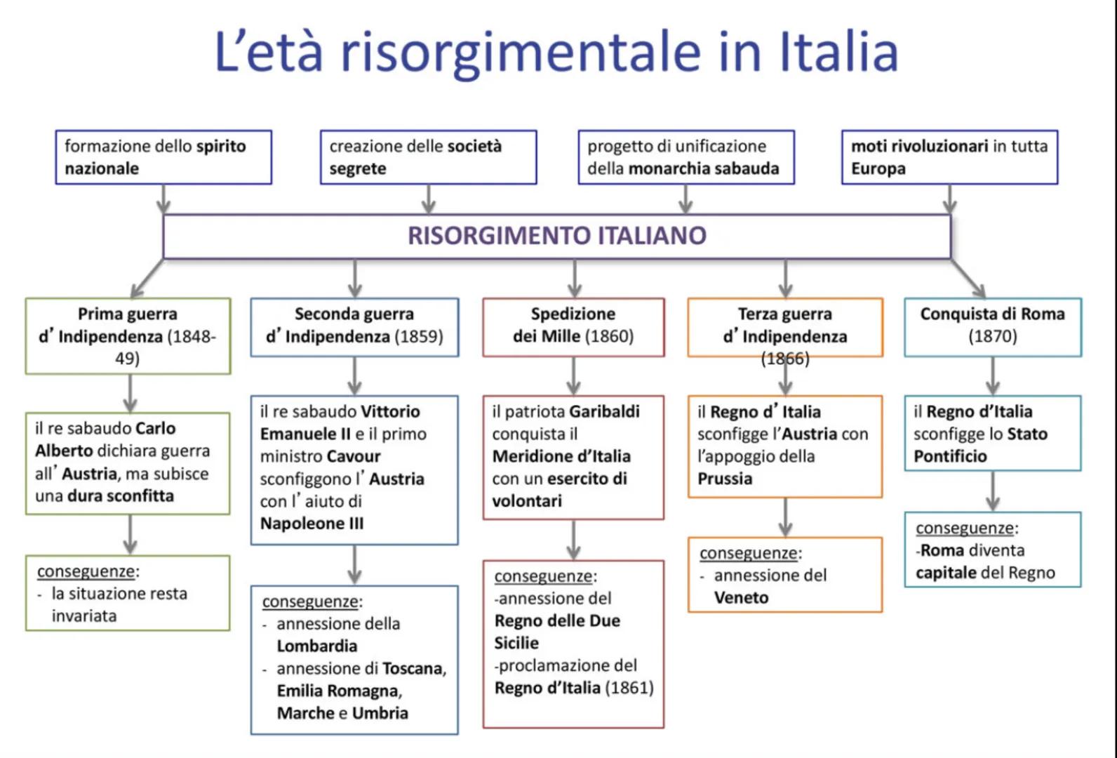 L'età del Romanticismo
1816-1860 Le trasformazioni storiche in Europa
rifiuto delle idee di
autorità e gerarchia
crollo delle monarchie
asso