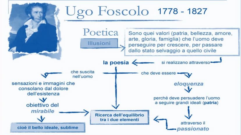 Ugo Foscolo
A cura di Alessia Camponeschi, Giulia Fusco e Marika Dodi 1778:
nasce a
Zacinto (Zante),
un'isola greca
dello Ionio
governata da