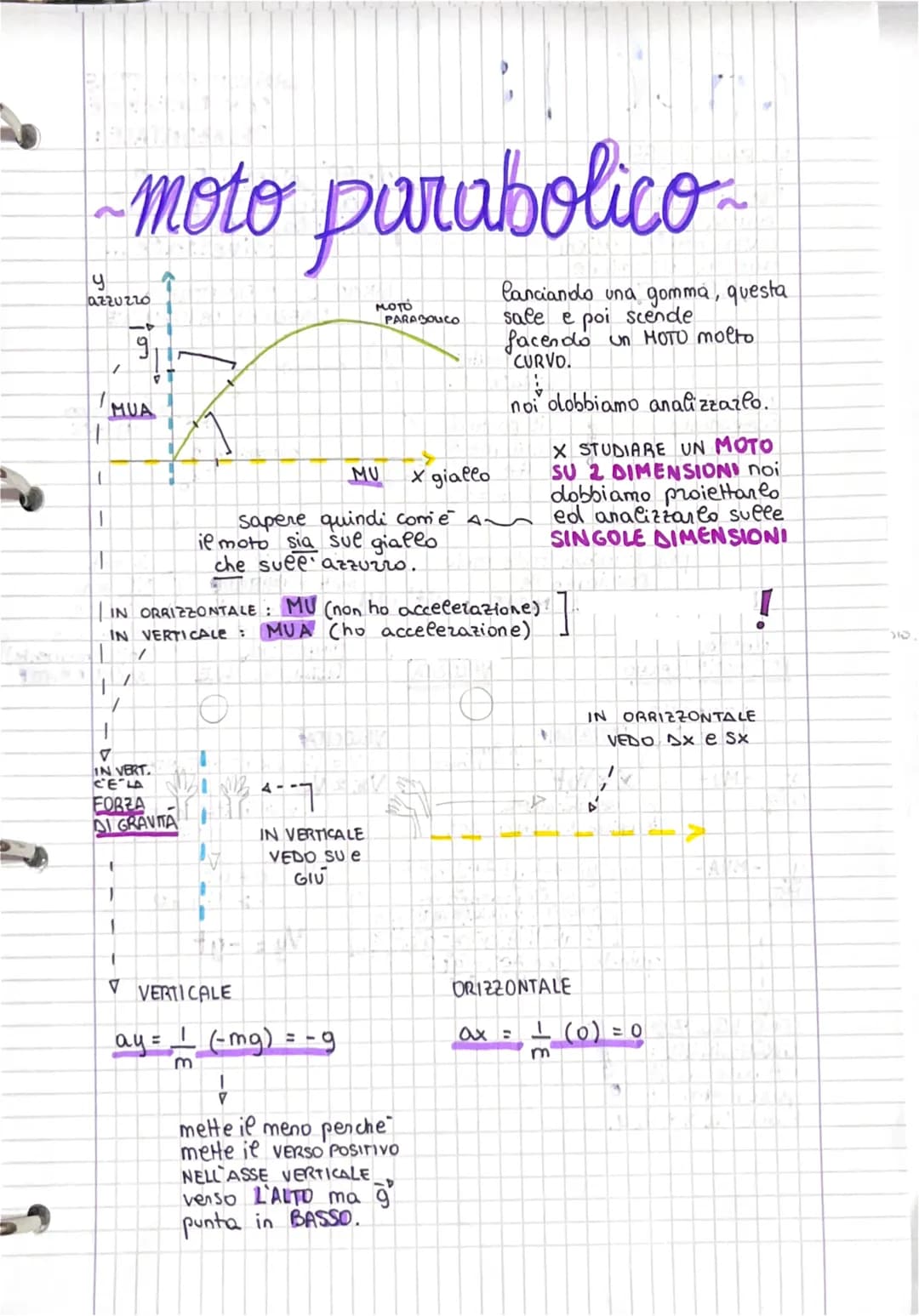 per calcolarlo:
quando la palla tocco di nuovo
terza, ha una y =o
quindi
e me prendo l'eq. decea
ae
EQ. SPURIA
0 = Voyt - 22g²²
S²
.... otte