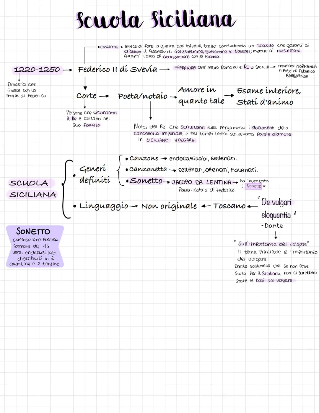 1220-1250 →
Dinastia che
finisce con la
morte di Federico
SCUOLA
SICILIANA
SONETTO
Composizione Poetica
formata da 14
versi endecasillabi
di