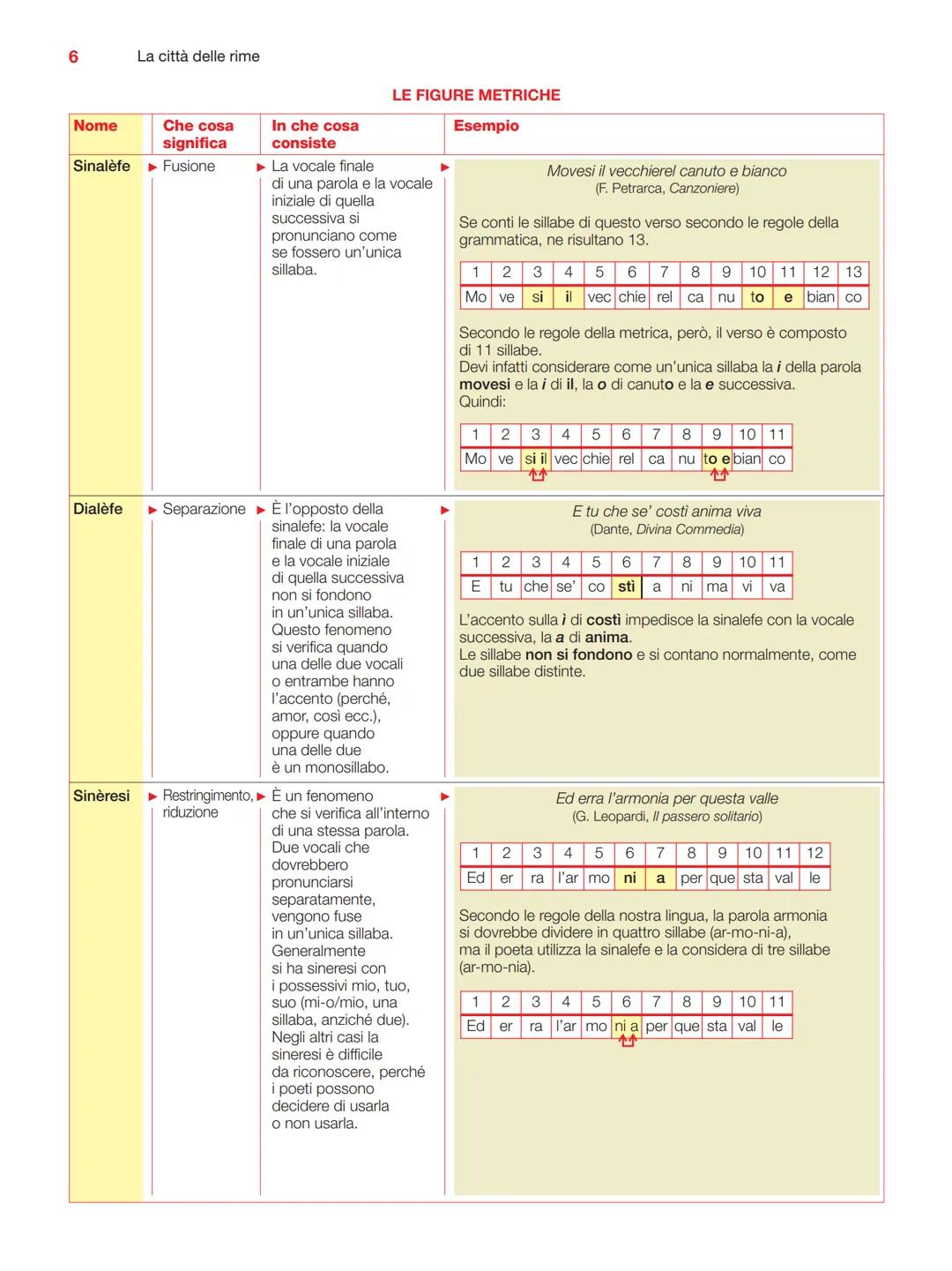 6
Nome
Che cosa
significa
Sinalèfe ► Fusione
La città delle rime
Sinèresi
In che cosa
consiste
Restringimento,
riduzione
LE FIGURE METRICHE
