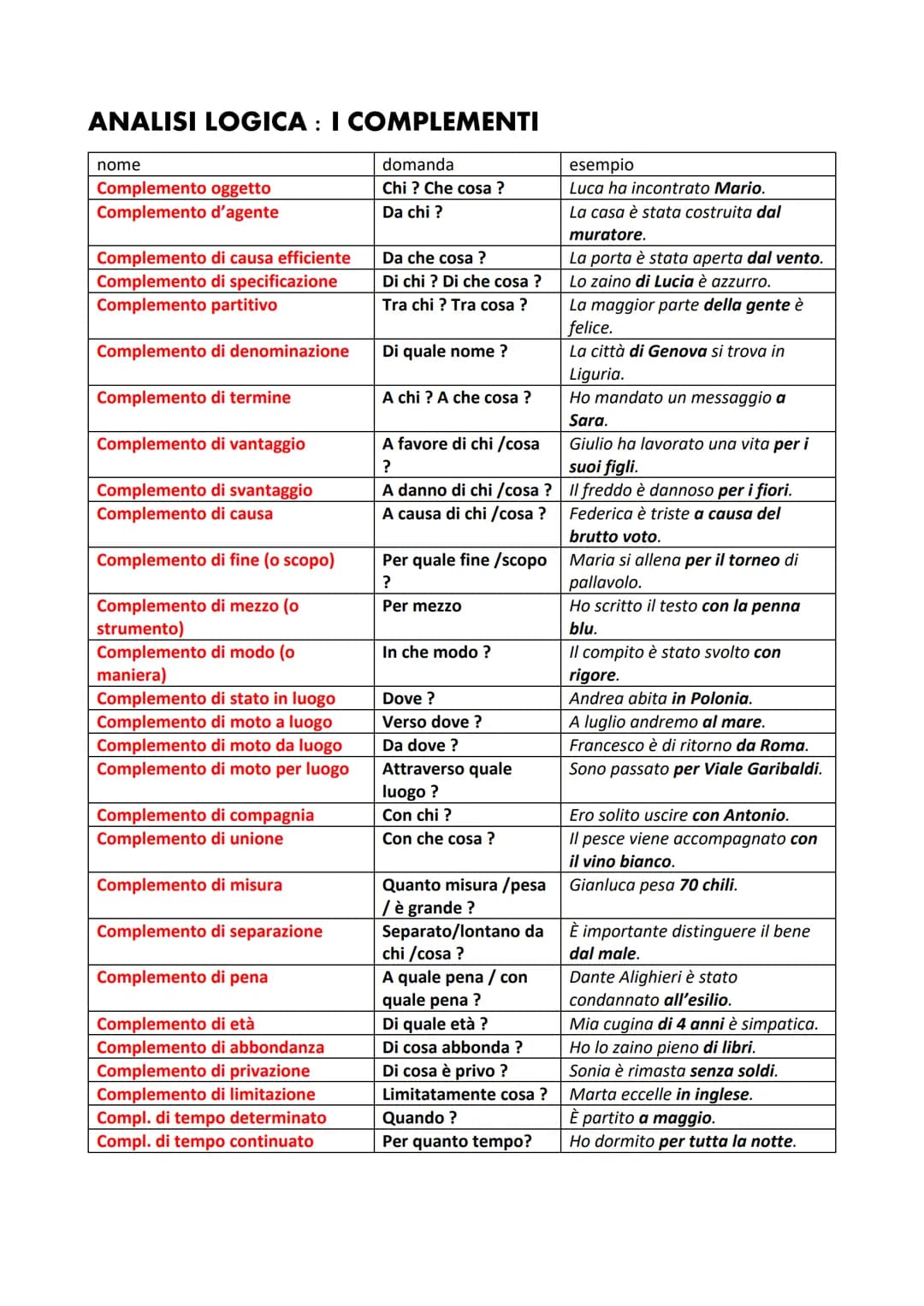 ANALISI LOGICA: I COMPLEMENTI
nome
Complemento oggetto
Complemento d'agente
Complemento di causa efficiente
Complemento di specificazione
Co