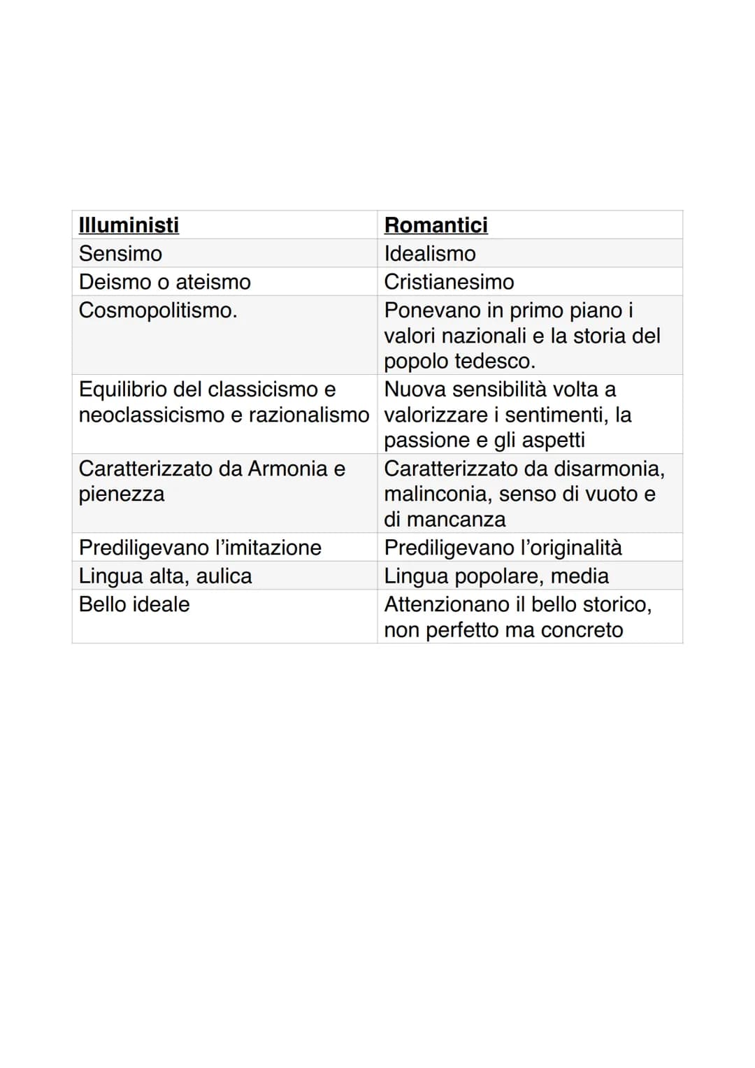 Il romanticismo
- Il movimento culturale più importante della prima metà dell'Ottocento è il Romanticismo.
L'aggettivo romantic è usato già 