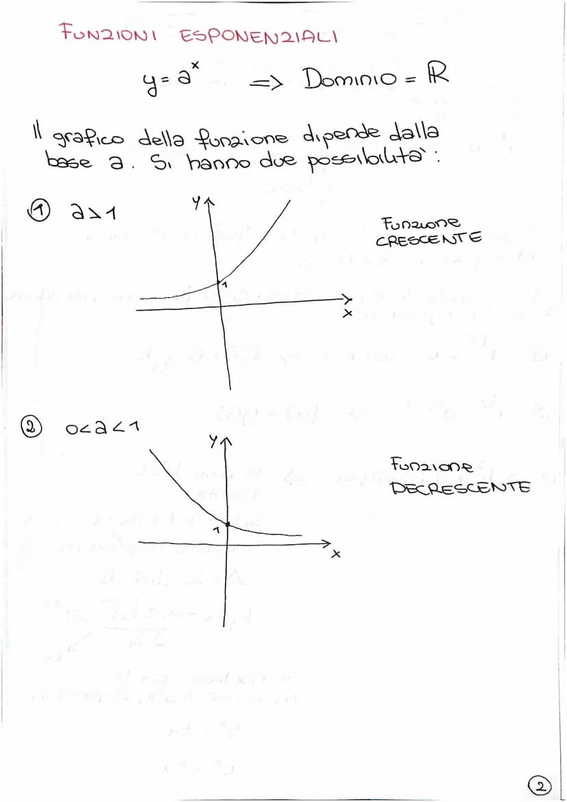 Eq. esponenziale
(elementare)
a* = b
RIASSUNTO MATE 1
ESPONEN2IALI
a>o
a#1
b>0
Sotto queste
ed è pari a
a
2 a f(x)
In generale le eq. espone