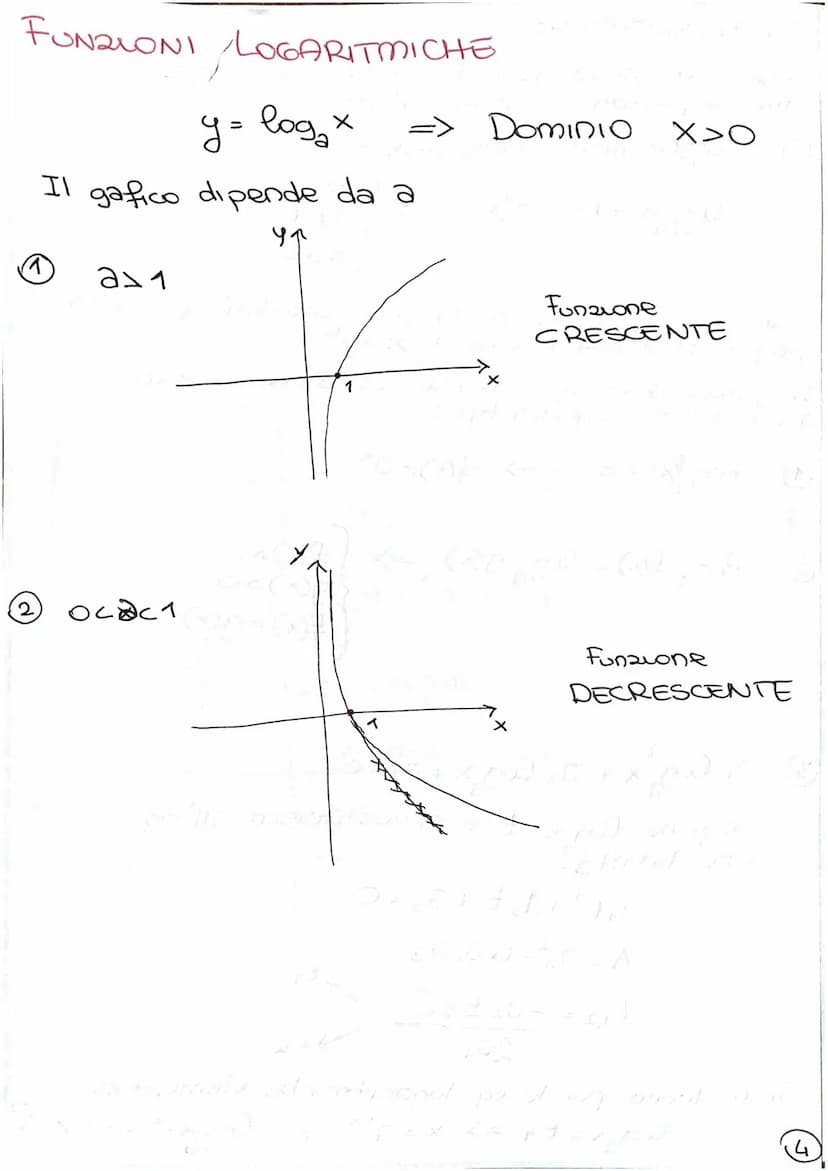 Eq. esponenziale
(elementare)
a* = b
RIASSUNTO MATE 1
ESPONEN2IALI
a>o
a#1
b>0
Sotto queste
ed è pari a
a
2 a f(x)
In generale le eq. espone