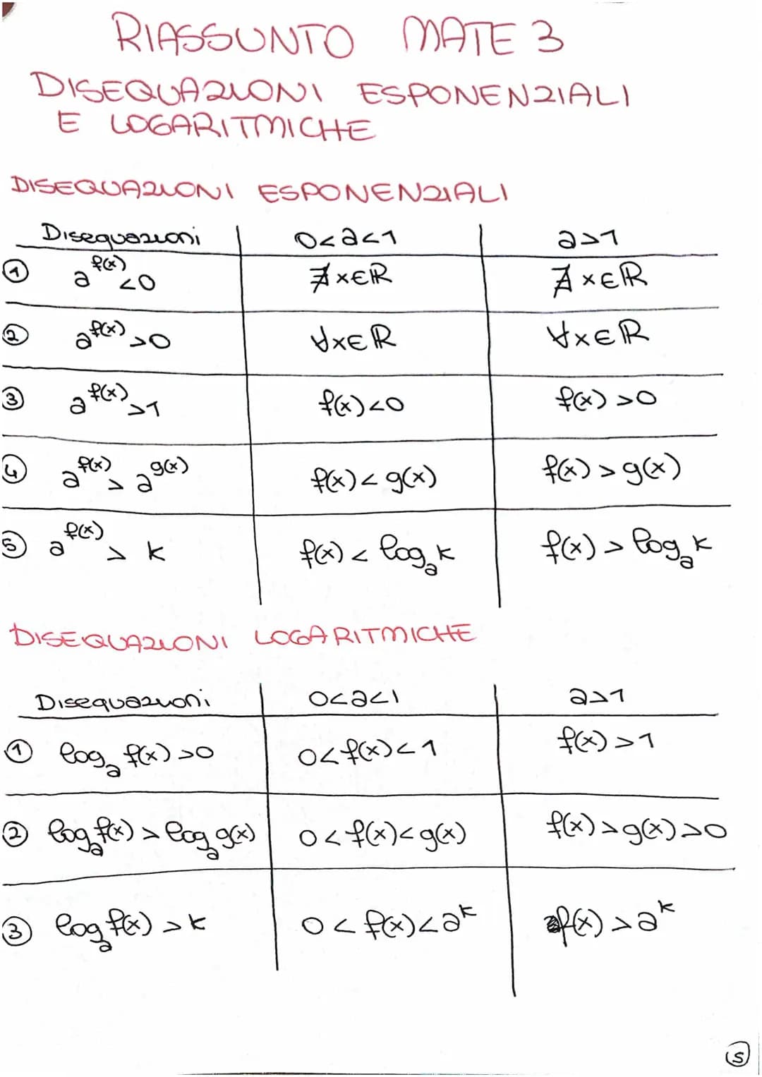 Eq. esponenziale
(elementare)
a* = b
RIASSUNTO MATE 1
ESPONEN2IALI
a>o
a#1
b>0
Sotto queste
ed è pari a
a
2 a f(x)
In generale le eq. espone