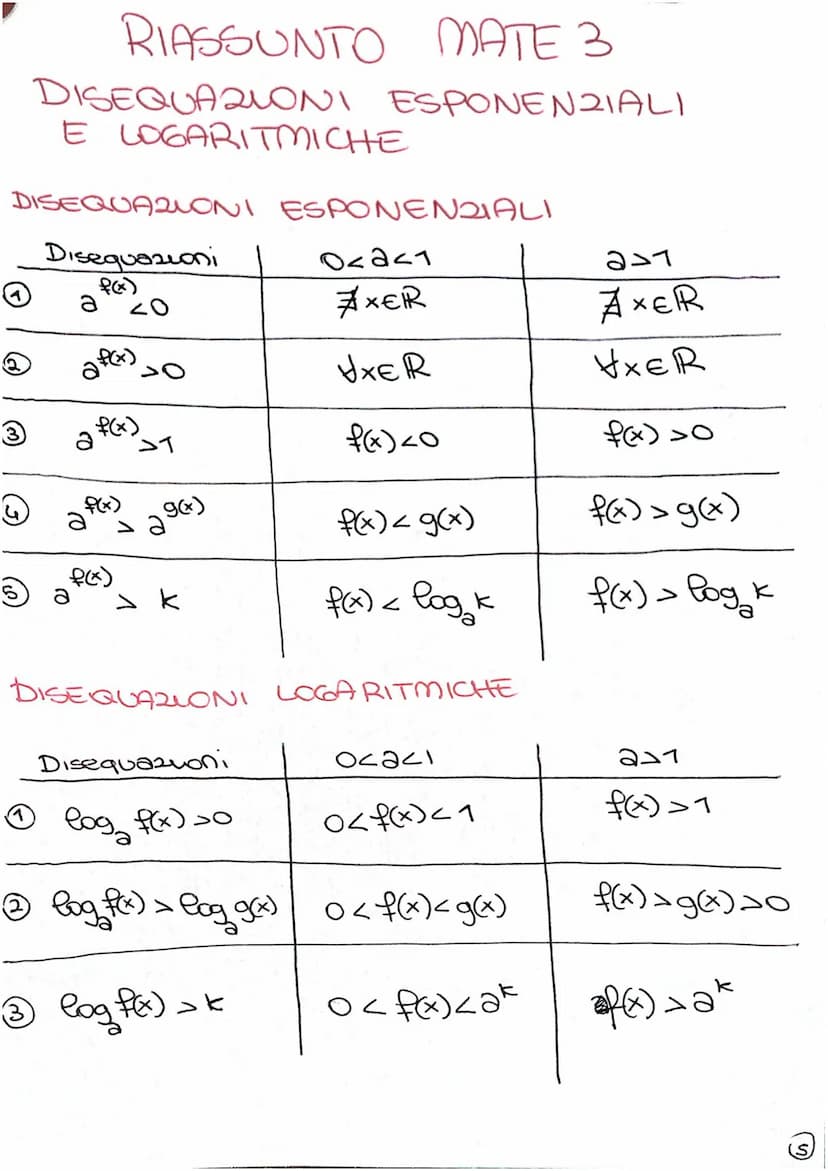Eq. esponenziale
(elementare)
a* = b
RIASSUNTO MATE 1
ESPONEN2IALI
a>o
a#1
b>0
Sotto queste
ed è pari a
a
2 a f(x)
In generale le eq. espone