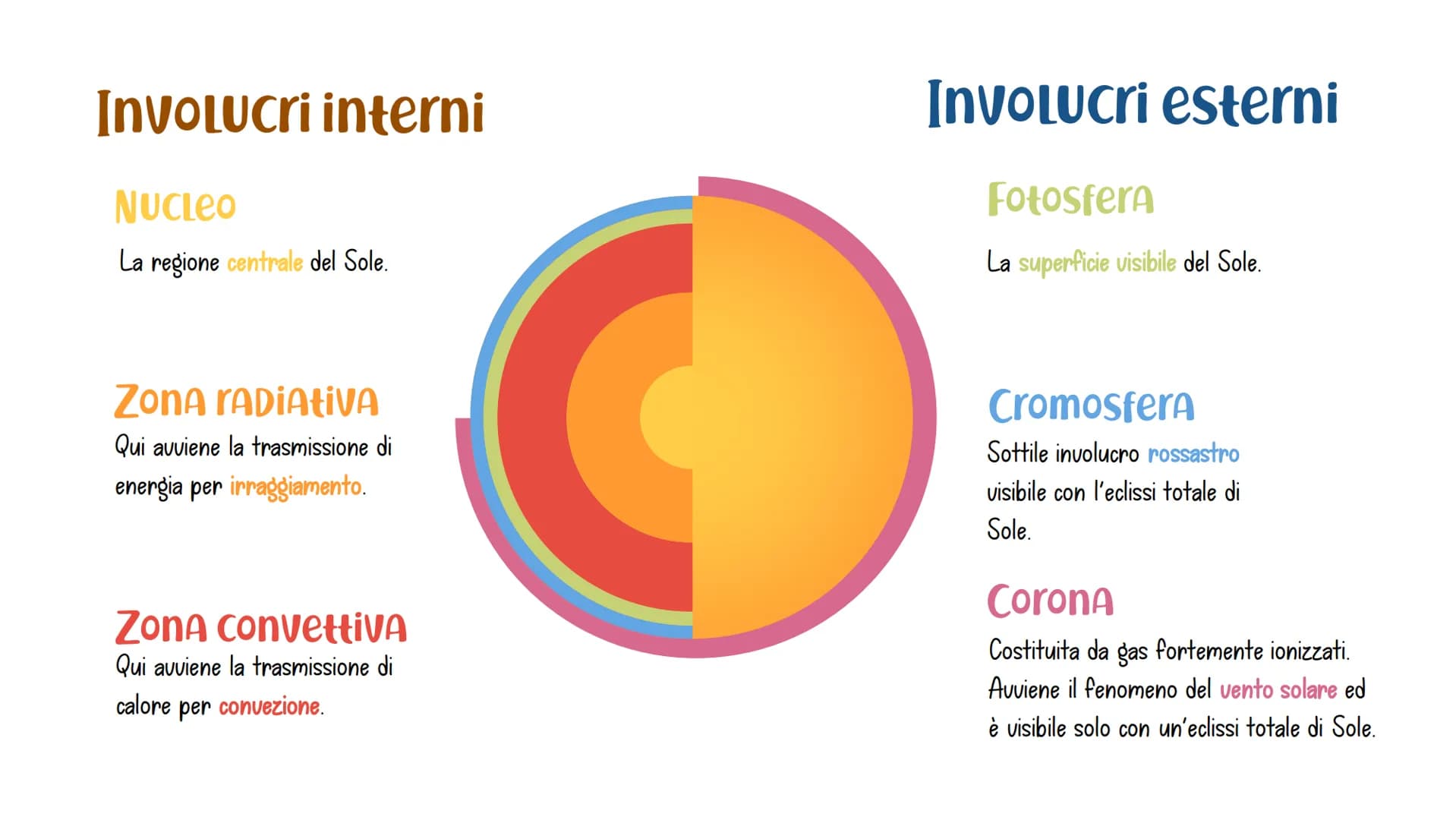 La struttura
DEL SOLE Involucri interni
NUCLEO
La regione centrale del Sole.
ZONA RADIAtiva
Qui avviene la trasmissione di
energia per irrag