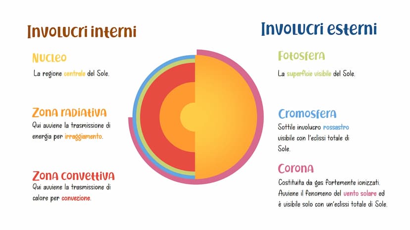 La struttura
DEL SOLE Involucri interni
NUCLEO
La regione centrale del Sole.
ZONA RADIAtiva
Qui avviene la trasmissione di
energia per irrag