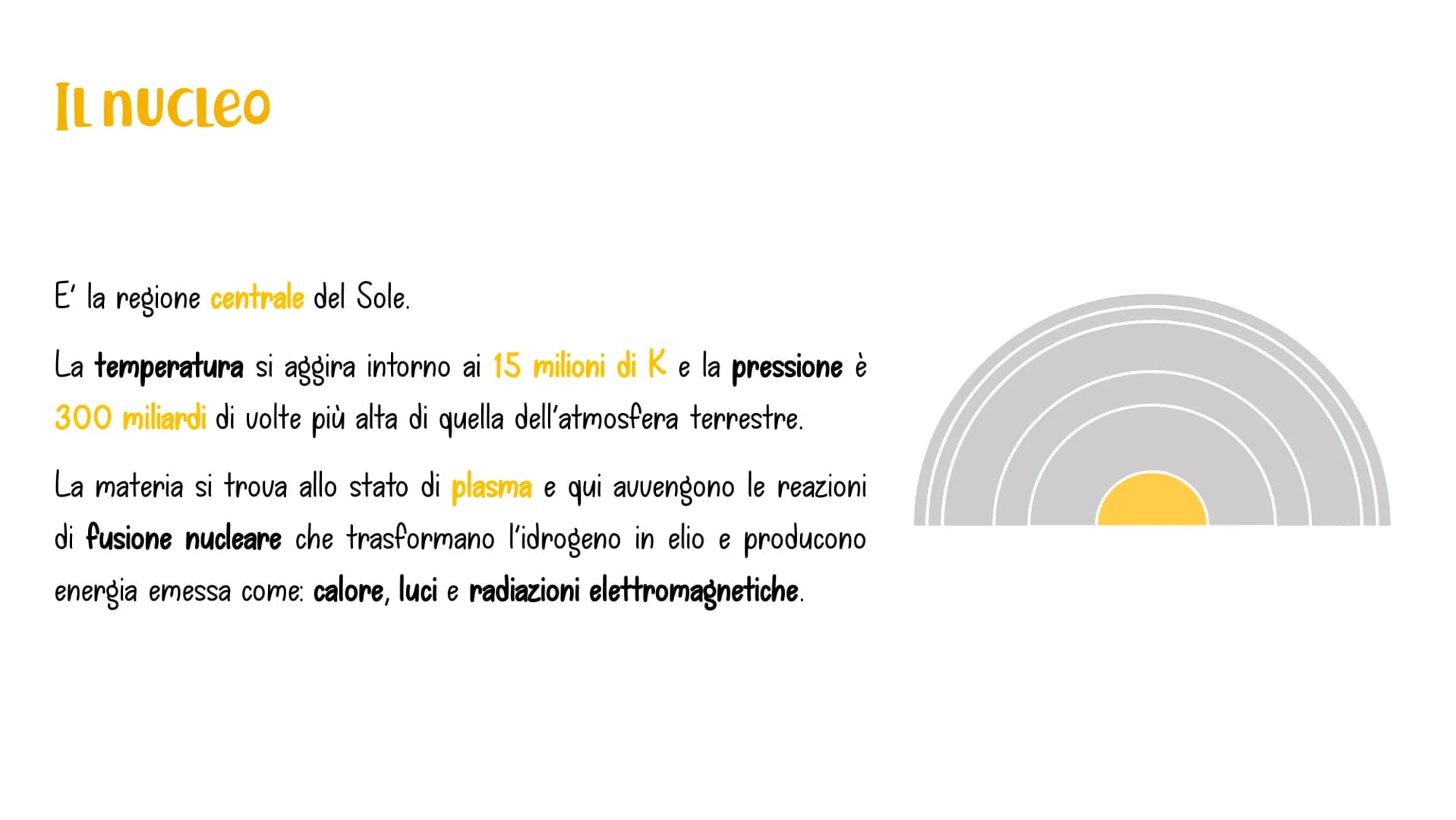 La struttura
DEL SOLE Involucri interni
NUCLEO
La regione centrale del Sole.
ZONA RADIAtiva
Qui avviene la trasmissione di
energia per irrag