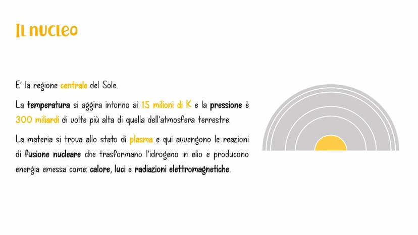 La struttura
DEL SOLE Involucri interni
NUCLEO
La regione centrale del Sole.
ZONA RADIAtiva
Qui avviene la trasmissione di
energia per irrag