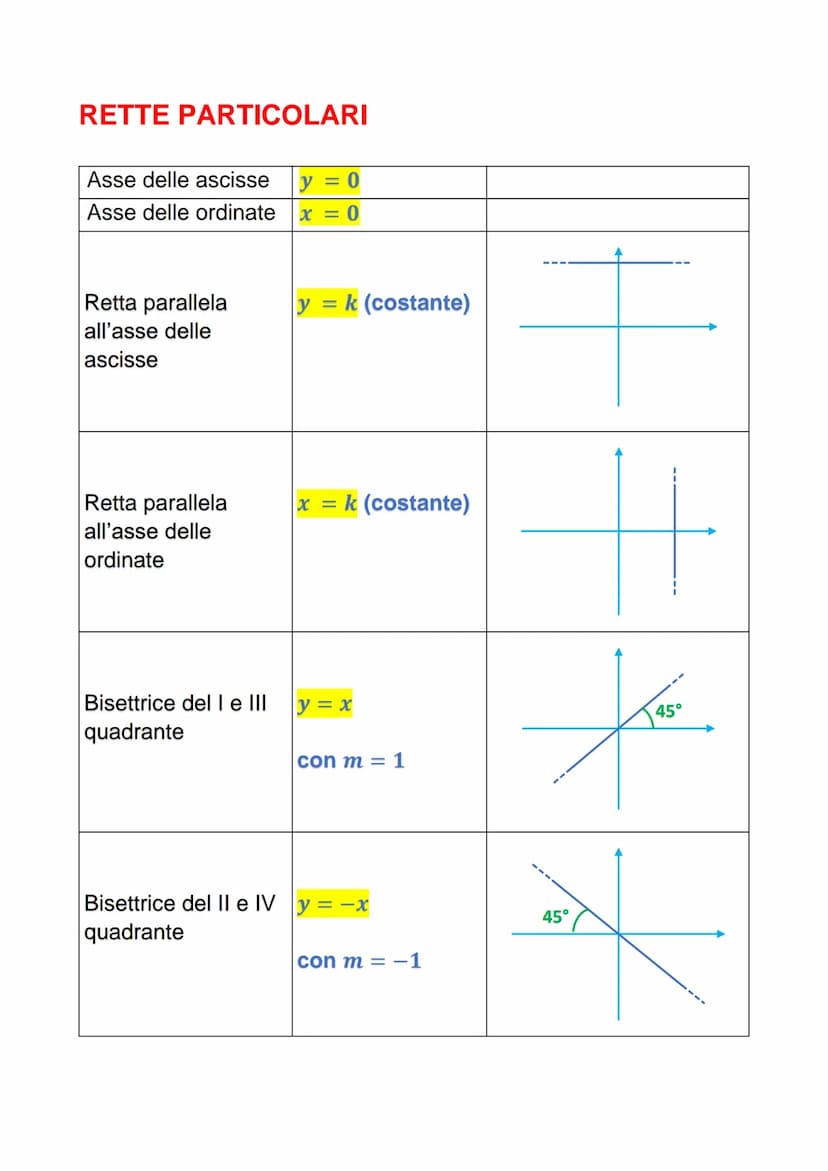 GEOMETRIA ANALITICA
PIANO CARTESIANO
Si considerano due rette perpendicolari aventi in comune un punto indicato con
O (origine). Le due rett