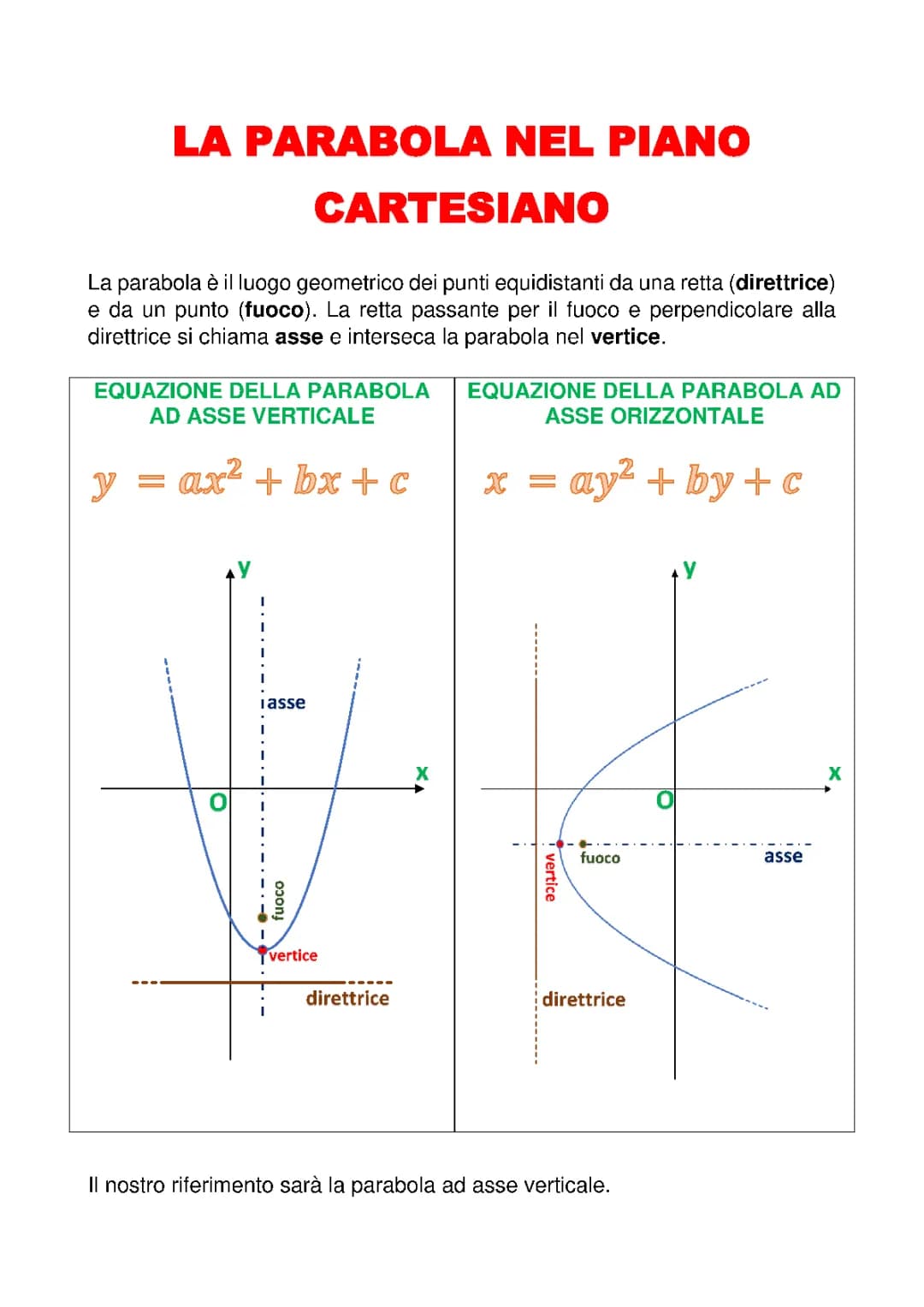 La parabola nel piano cartesiano
