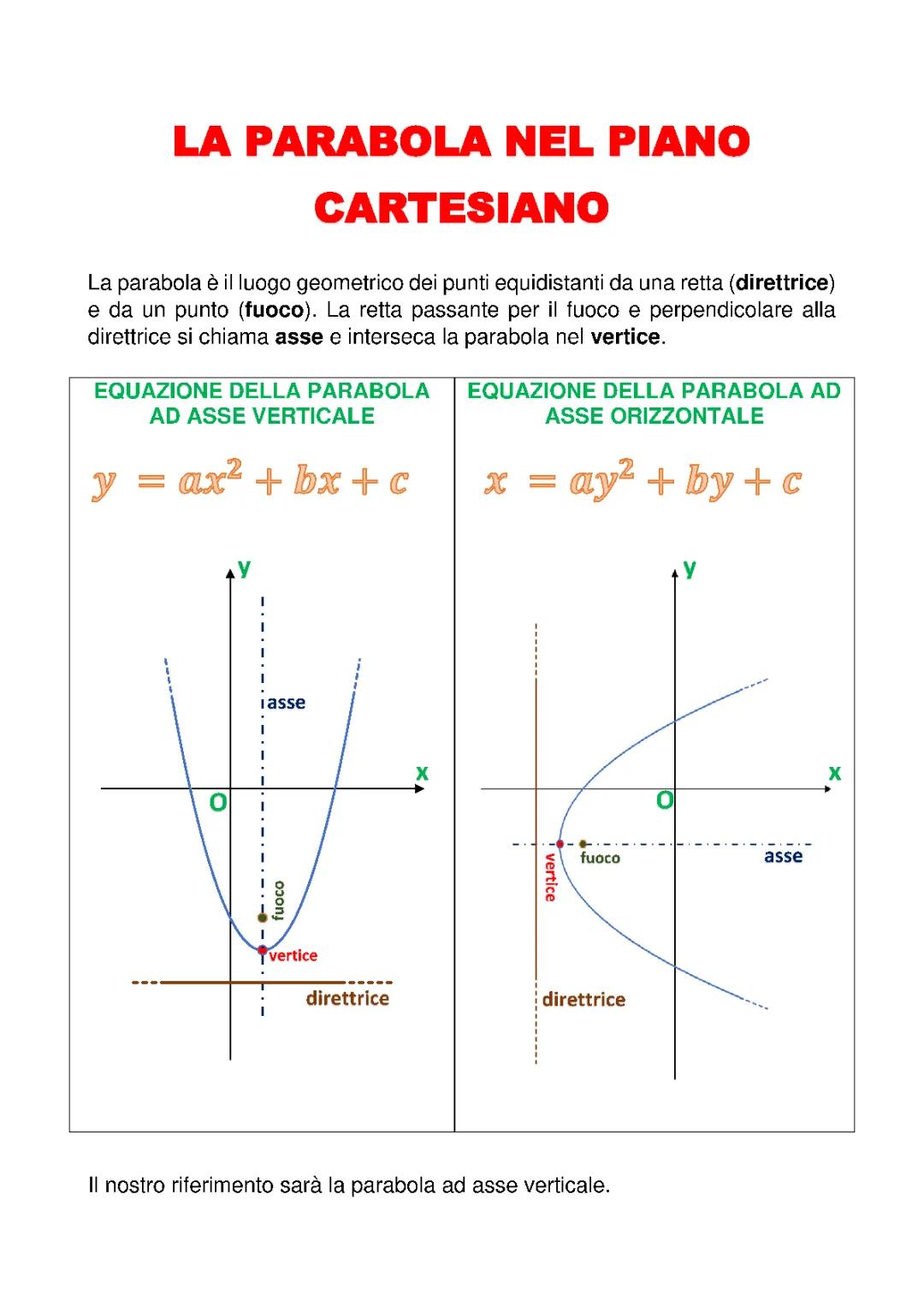 La parabola nel piano cartesiano