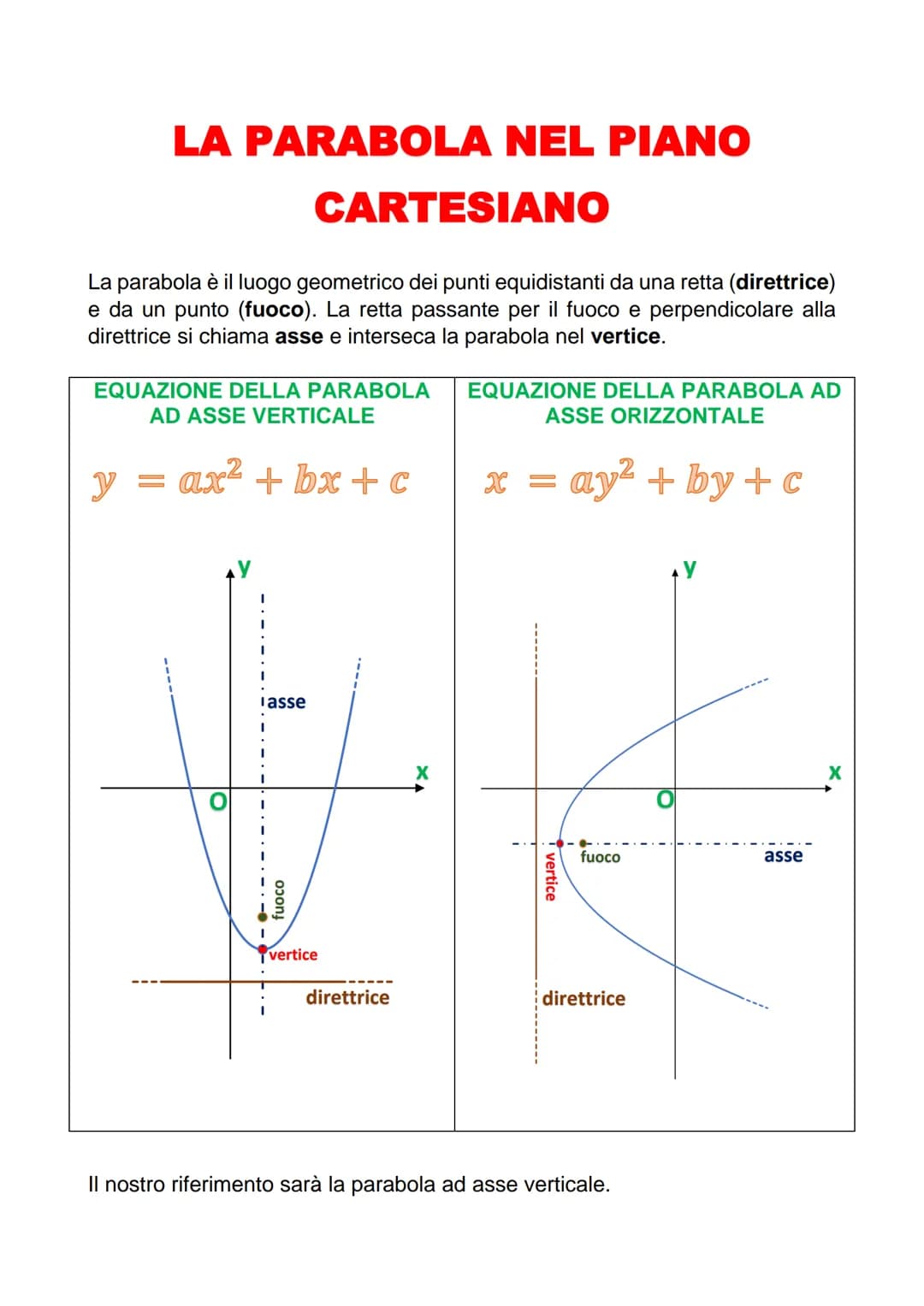 LA PARABOLA NEL PIANO
CARTESIANO
La parabola è il luogo geometrico dei punti equidistanti da una retta (direttrice)
e da un punto (fuoco). L