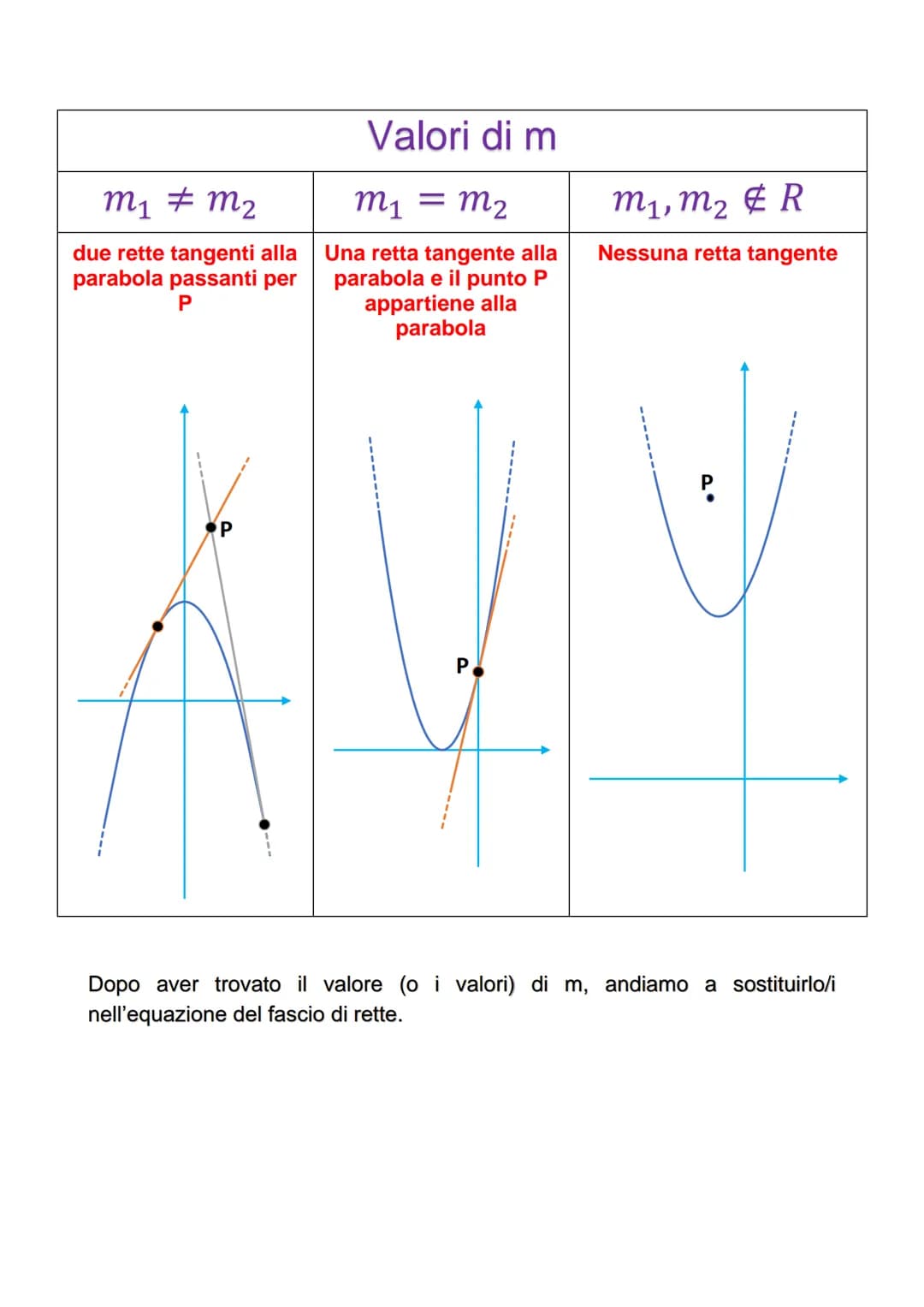 LA PARABOLA NEL PIANO
CARTESIANO
La parabola è il luogo geometrico dei punti equidistanti da una retta (direttrice)
e da un punto (fuoco). L