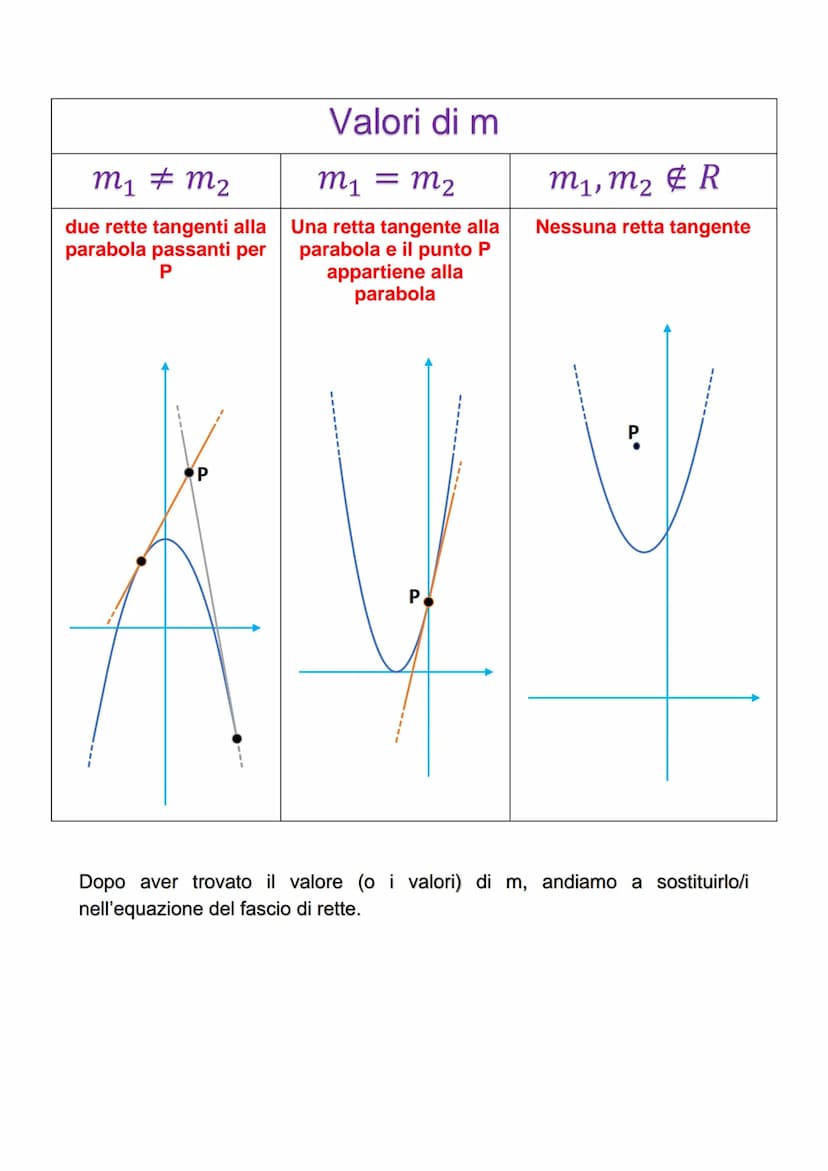 LA PARABOLA NEL PIANO
CARTESIANO
La parabola è il luogo geometrico dei punti equidistanti da una retta (direttrice)
e da un punto (fuoco). L