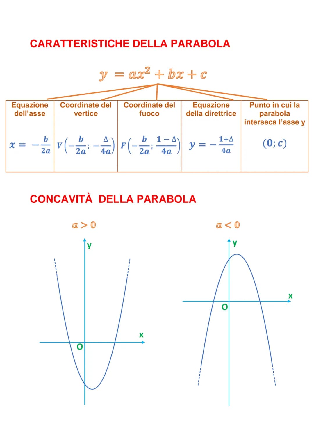 LA PARABOLA NEL PIANO
CARTESIANO
La parabola è il luogo geometrico dei punti equidistanti da una retta (direttrice)
e da un punto (fuoco). L