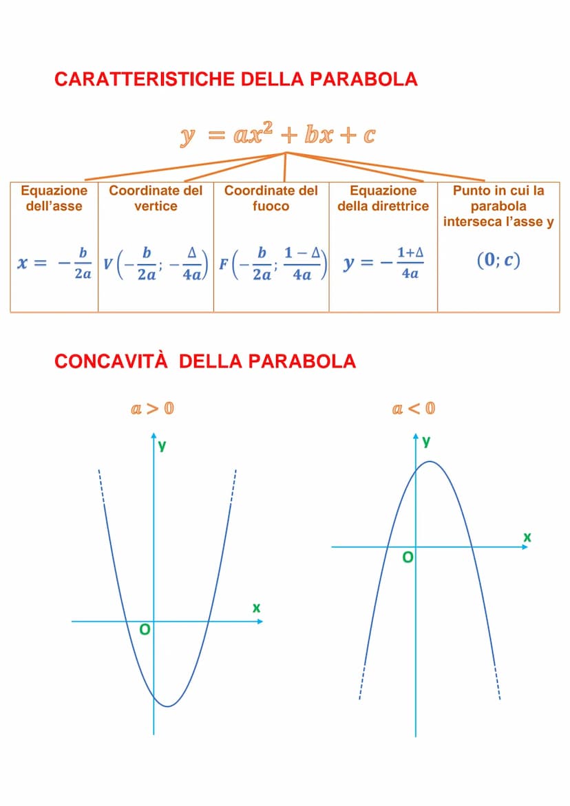 LA PARABOLA NEL PIANO
CARTESIANO
La parabola è il luogo geometrico dei punti equidistanti da una retta (direttrice)
e da un punto (fuoco). L