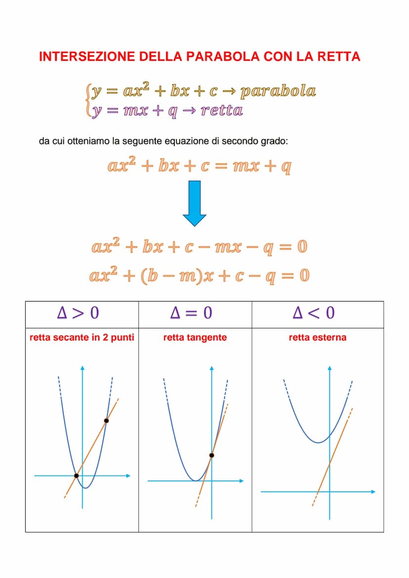 LA PARABOLA NEL PIANO
CARTESIANO
La parabola è il luogo geometrico dei punti equidistanti da una retta (direttrice)
e da un punto (fuoco). L