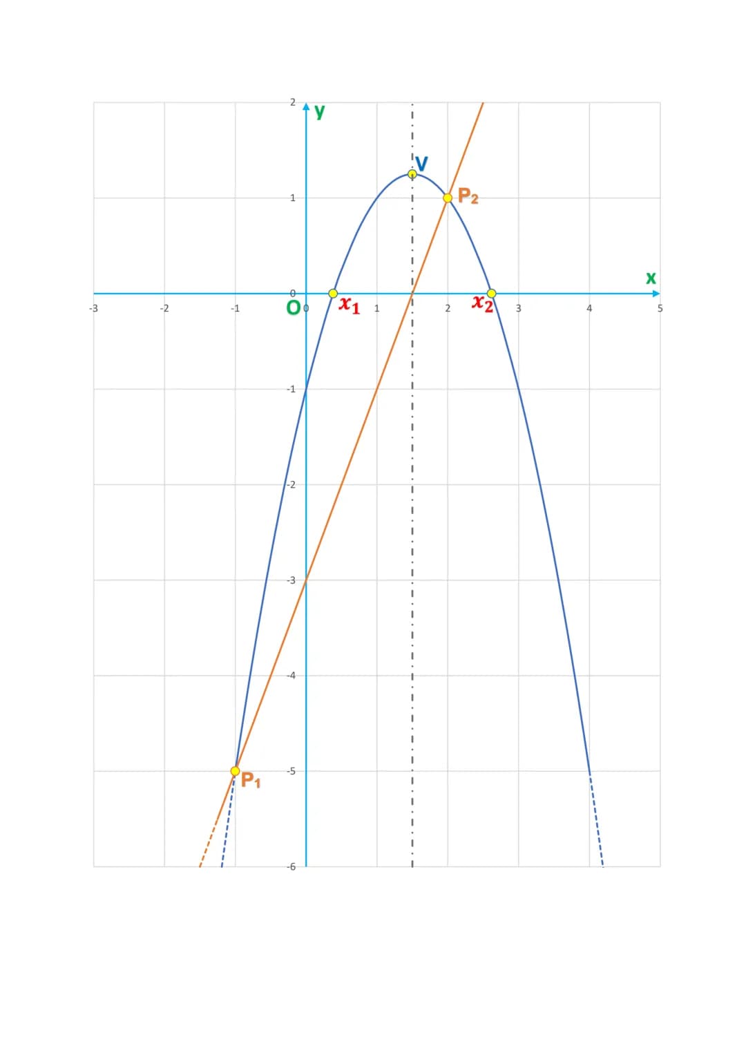 LA PARABOLA NEL PIANO
CARTESIANO
La parabola è il luogo geometrico dei punti equidistanti da una retta (direttrice)
e da un punto (fuoco). L