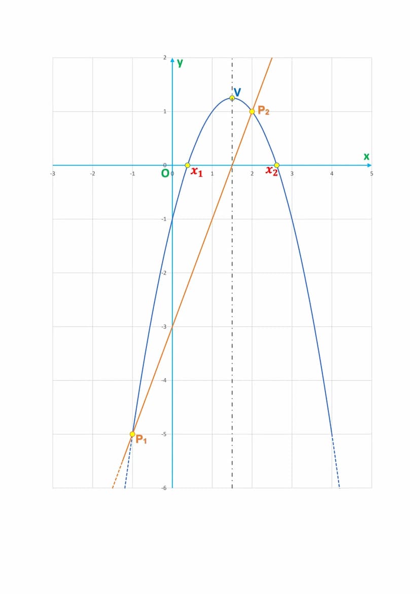 LA PARABOLA NEL PIANO
CARTESIANO
La parabola è il luogo geometrico dei punti equidistanti da una retta (direttrice)
e da un punto (fuoco). L
