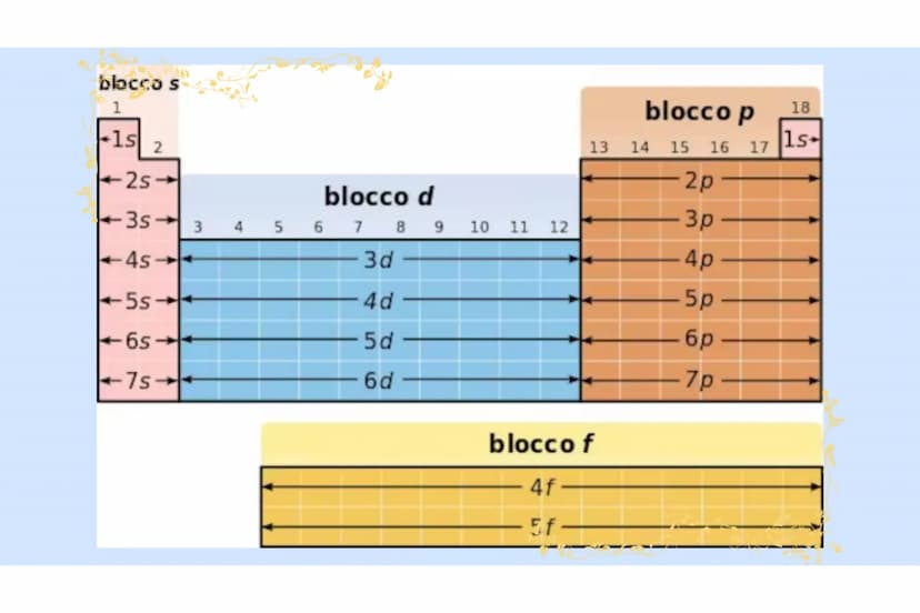 Fe
LA TAVOLA
PERIODICA
Di Beatrice Di Zillo CHE COS'È LA TAVOLA PERIODICA?
La tavola periodica degli elementi (o semplicemente tavola period