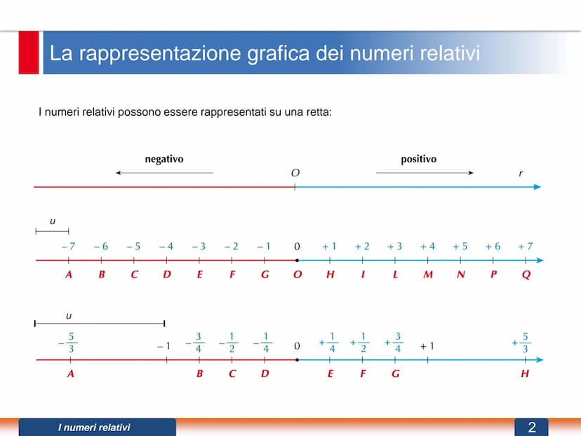 I numeri relativi
DEFINIZIONE. Si dicono numeri relativi tutti i numeri interi, razionali e irrazionali dotati di segno
(positivo o negativo