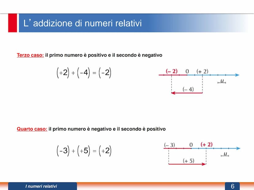 I numeri relativi
DEFINIZIONE. Si dicono numeri relativi tutti i numeri interi, razionali e irrazionali dotati di segno
(positivo o negativo