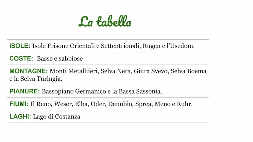La regione Germanical
Germania - Svizzera - Austria Indicazioni operative
Osserva le carte proposte e per ognuna di esse scrivi le caratteri
