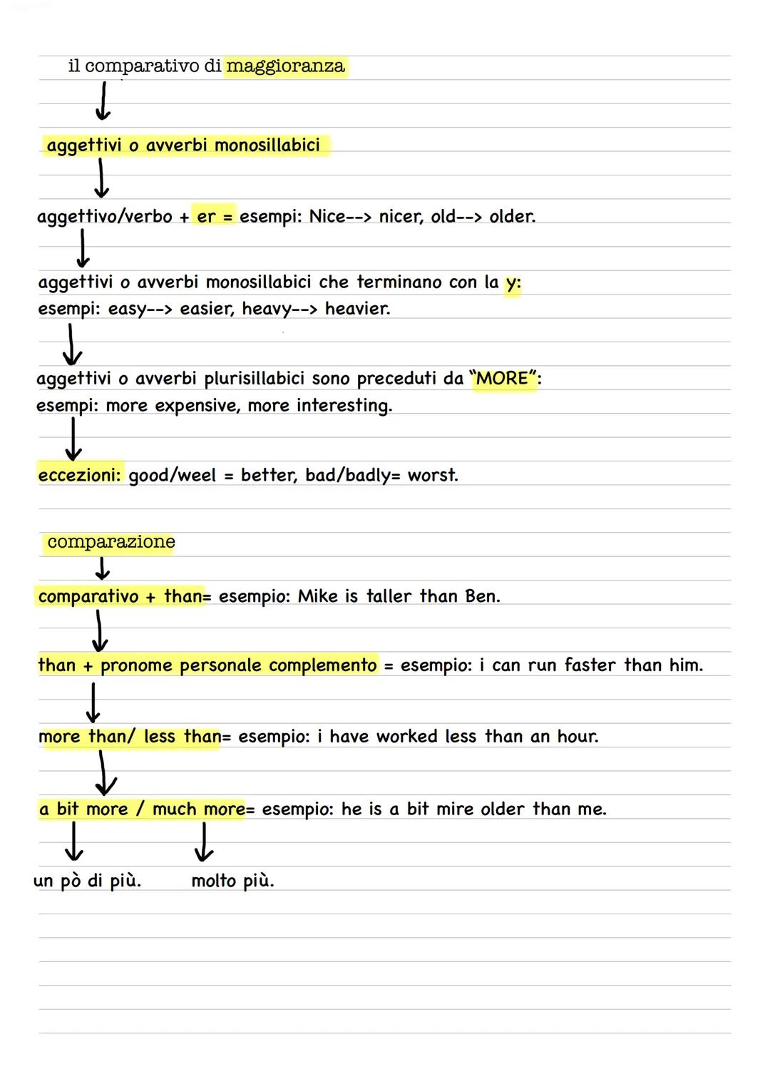 il comparativo di maggioranza
↓
aggettivi o avverbi monosillabici
↓
aggettivo/verbo + er = esempi: Nice--> nicer, old--> older.
↓
aggettivi 