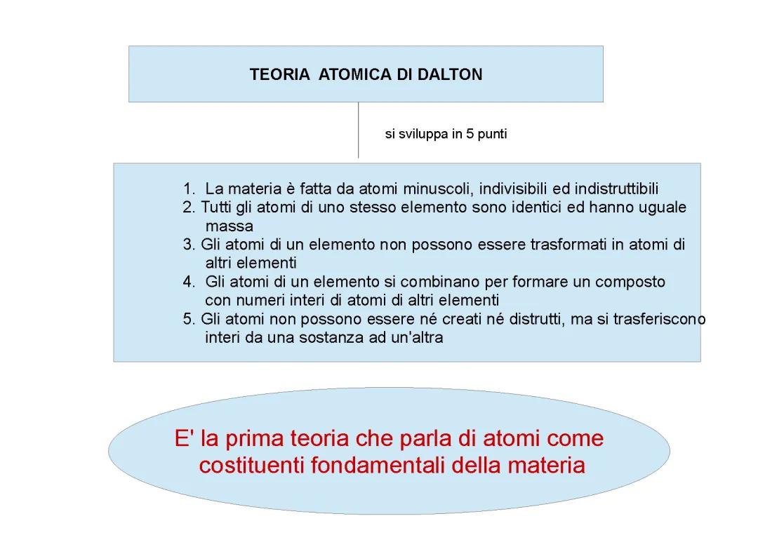 TEORIA ATOMICA DI DALTON