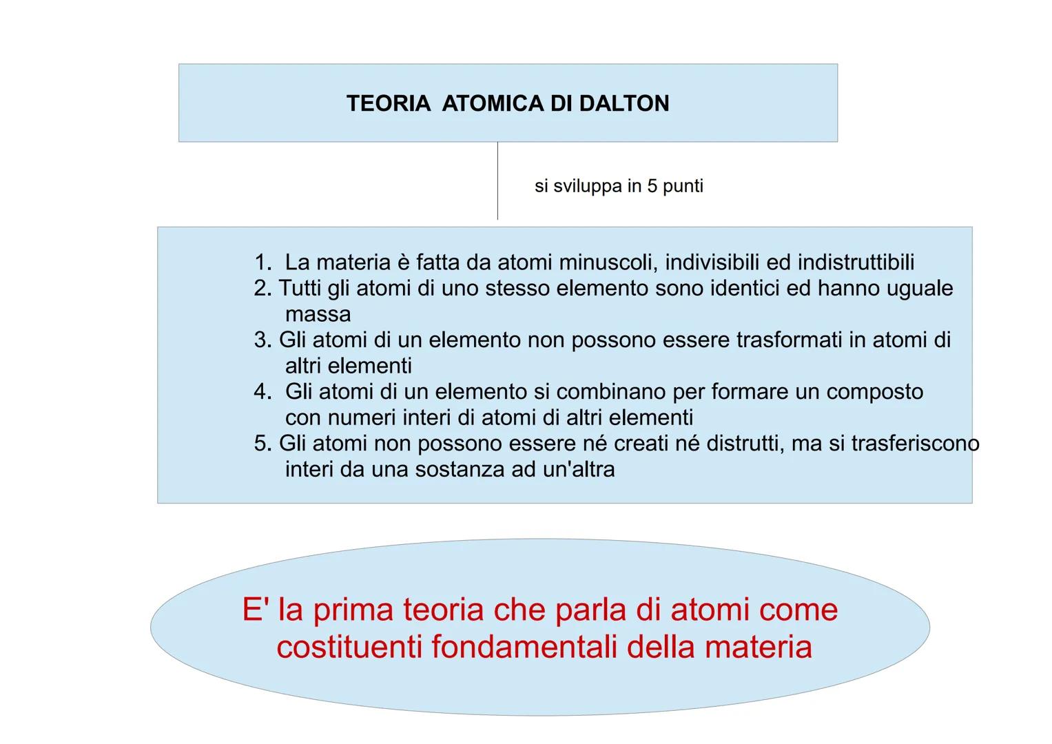 TEORIA ATOMICA DI DALTON
si sviluppa in 5 punti
1. La materia è fatta da atomi minuscoli, indivisibili ed indistruttibili
2. Tutti gli atomi