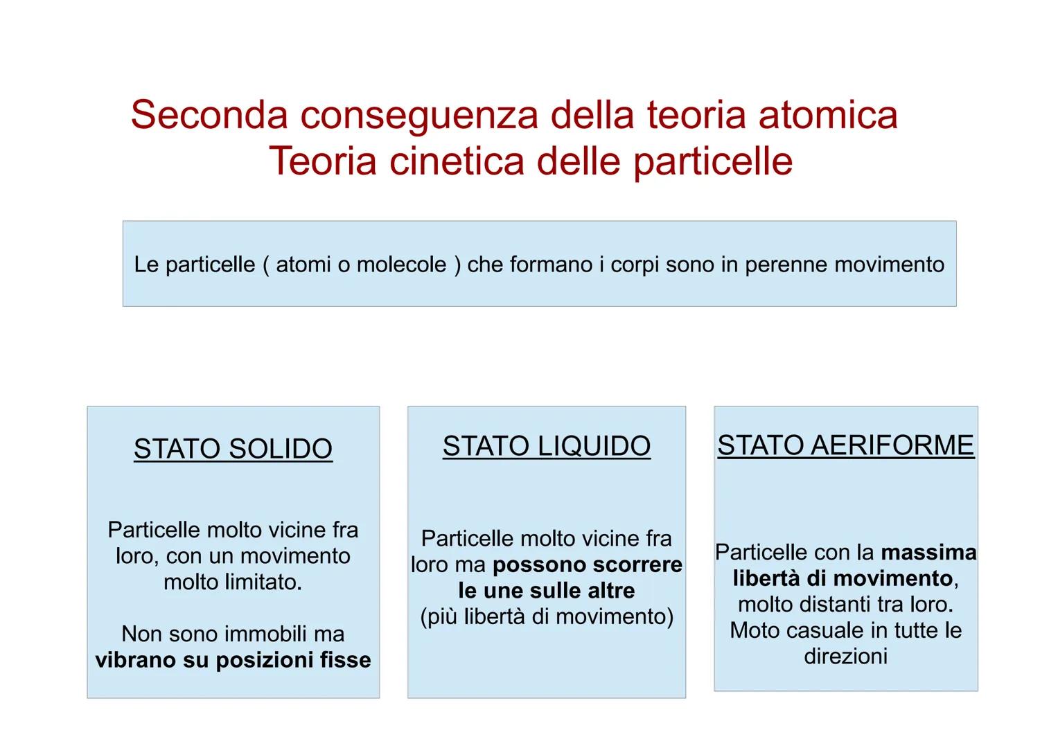 TEORIA ATOMICA DI DALTON
si sviluppa in 5 punti
1. La materia è fatta da atomi minuscoli, indivisibili ed indistruttibili
2. Tutti gli atomi
