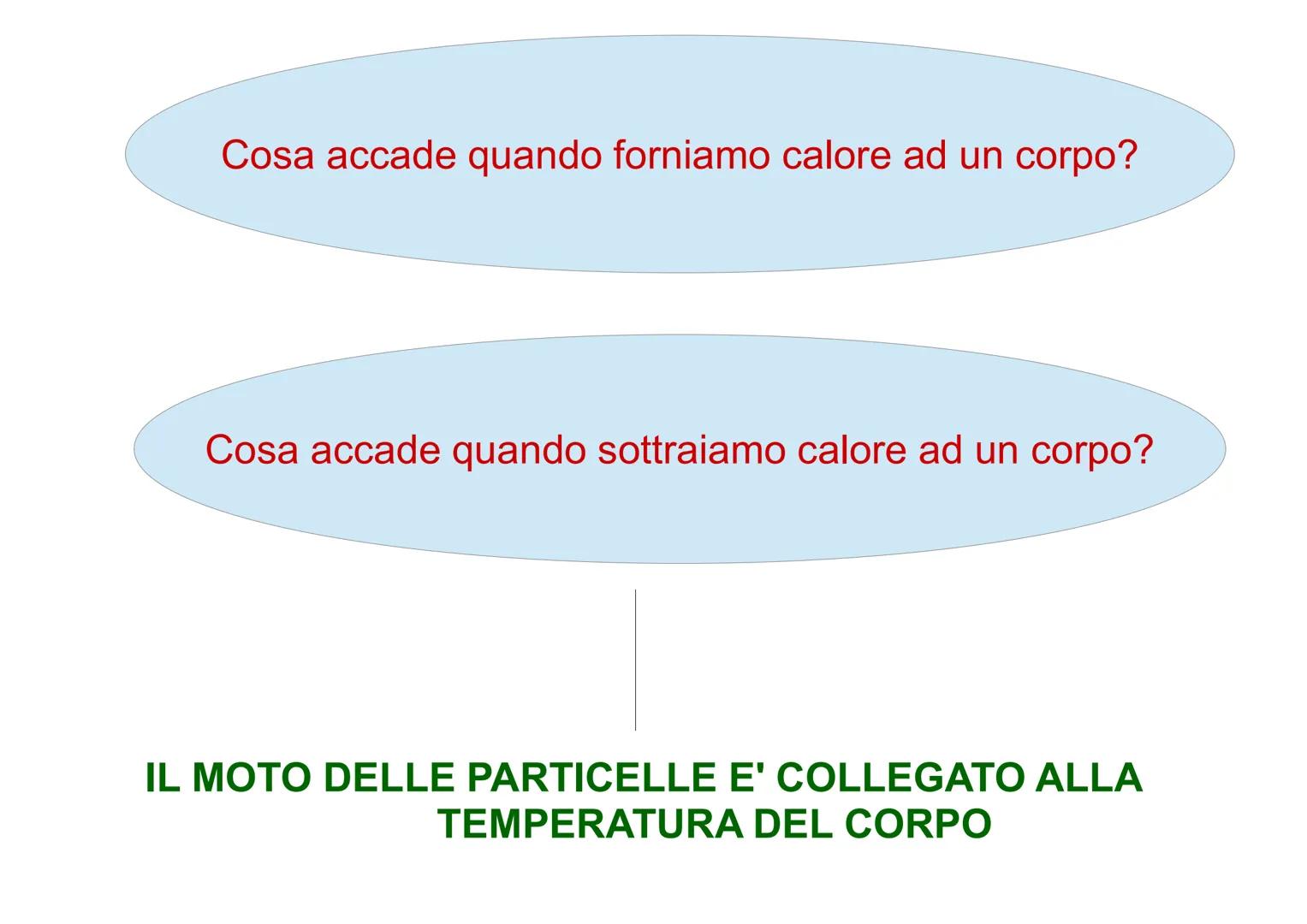TEORIA ATOMICA DI DALTON
si sviluppa in 5 punti
1. La materia è fatta da atomi minuscoli, indivisibili ed indistruttibili
2. Tutti gli atomi