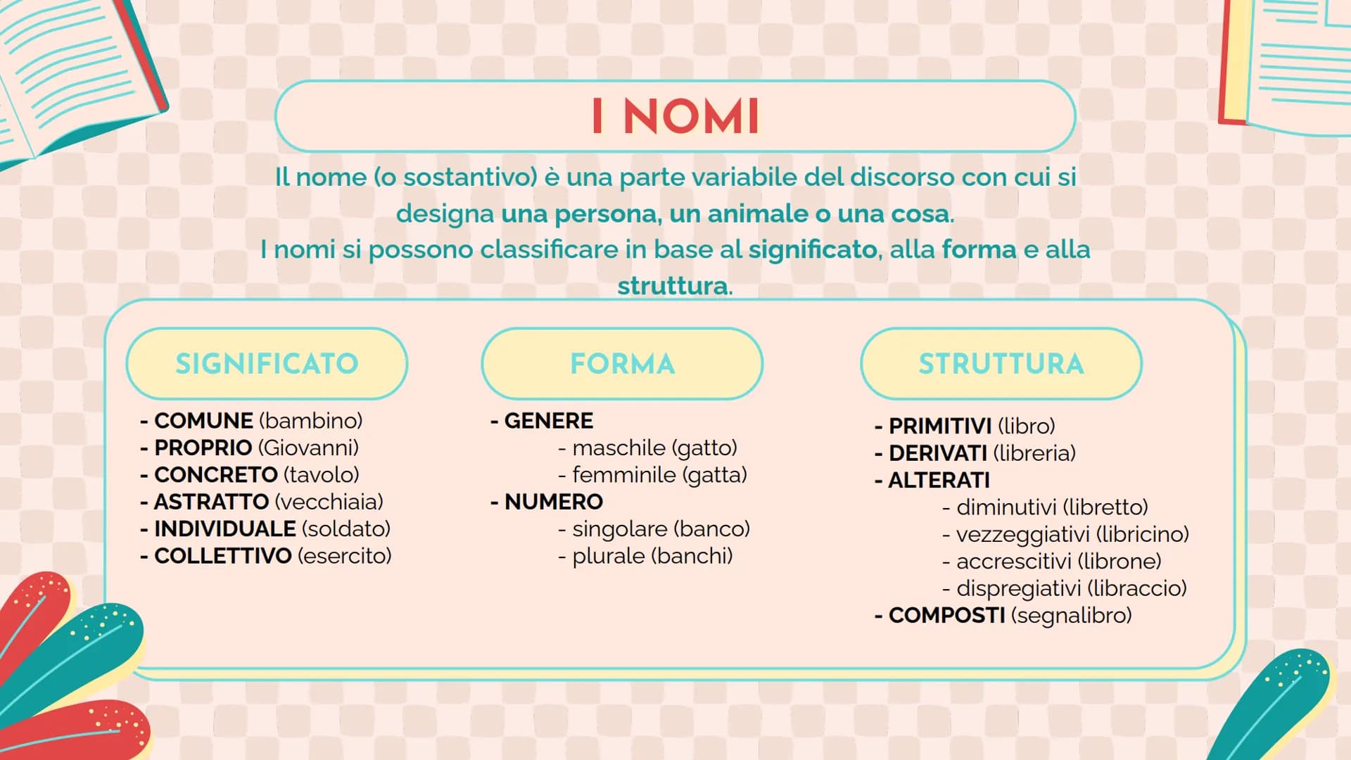 ANALISI
GRAMMATICALE LE PARTI DEL DISCORSO
01
60
02
PARTI VARIABILI
PARTI INVARIABILI V
01
LE PARTI VARIABILI
articoli, nomi, aggettivi, pro