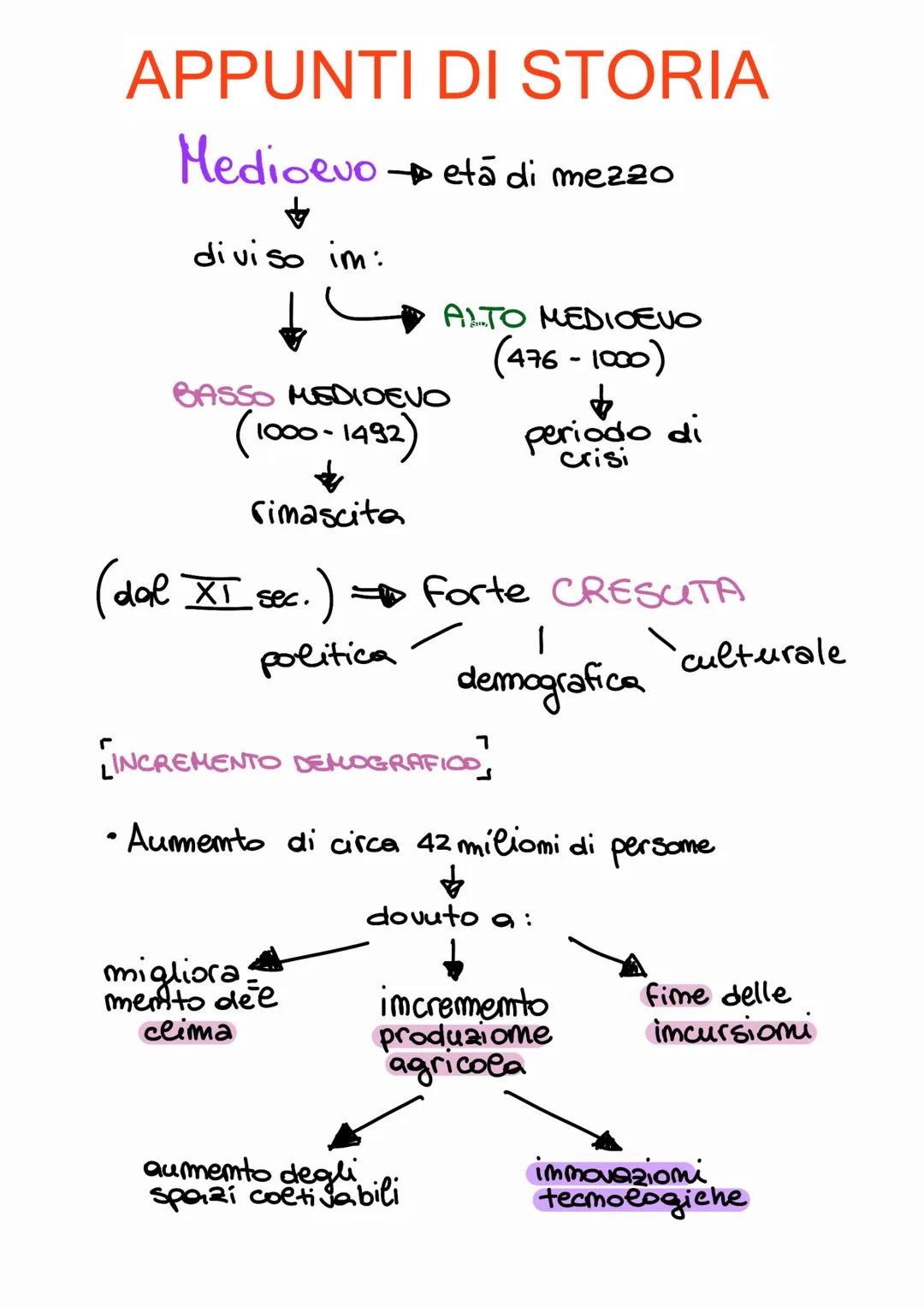 APPUNTI
Medioevo eta di mezzo
↓
diviso im:
DI STORIA
BASSO MEDIOEVO
(1000-1492)
&
rinascita
ALTO MEDIOEVO
(476-1000)
migliora
mento del
clim