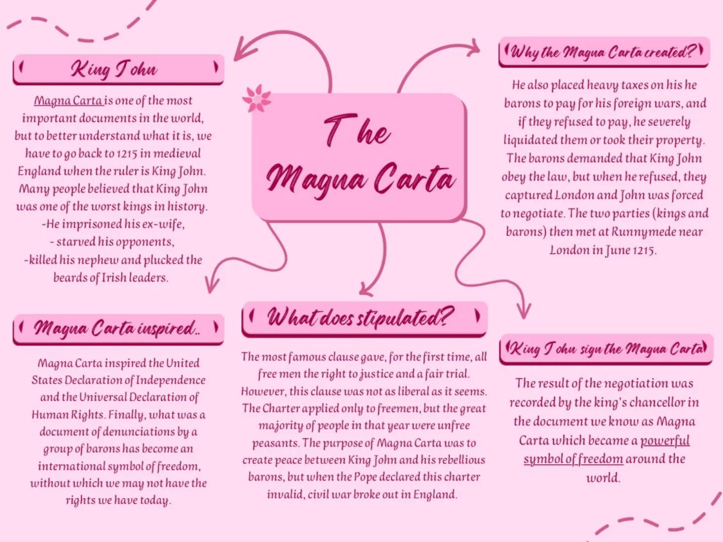 King John
Magna Carta is one of the most
important documents in the world,
but to better understand what it is, we
have to go back to 1215 i