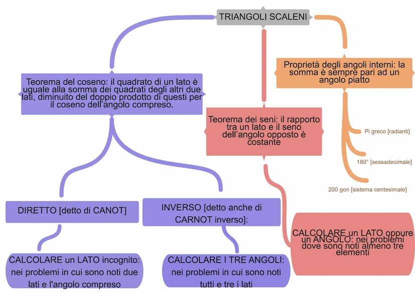 Triangoli qualsiasi
(N.B. argomento fondamentale per la risoluzione dei poligoni programma di 2° superiore)
► Tutto inizia da un corretto di