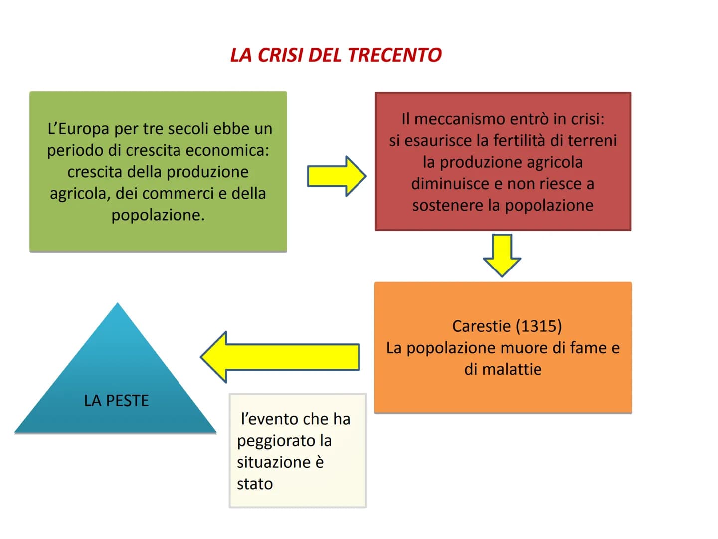 LA CRISI DEL TRECENTO
L'Europa per tre secoli ebbe un
periodo di crescita economica:
crescita della produzione
agricola, dei commerci e dell