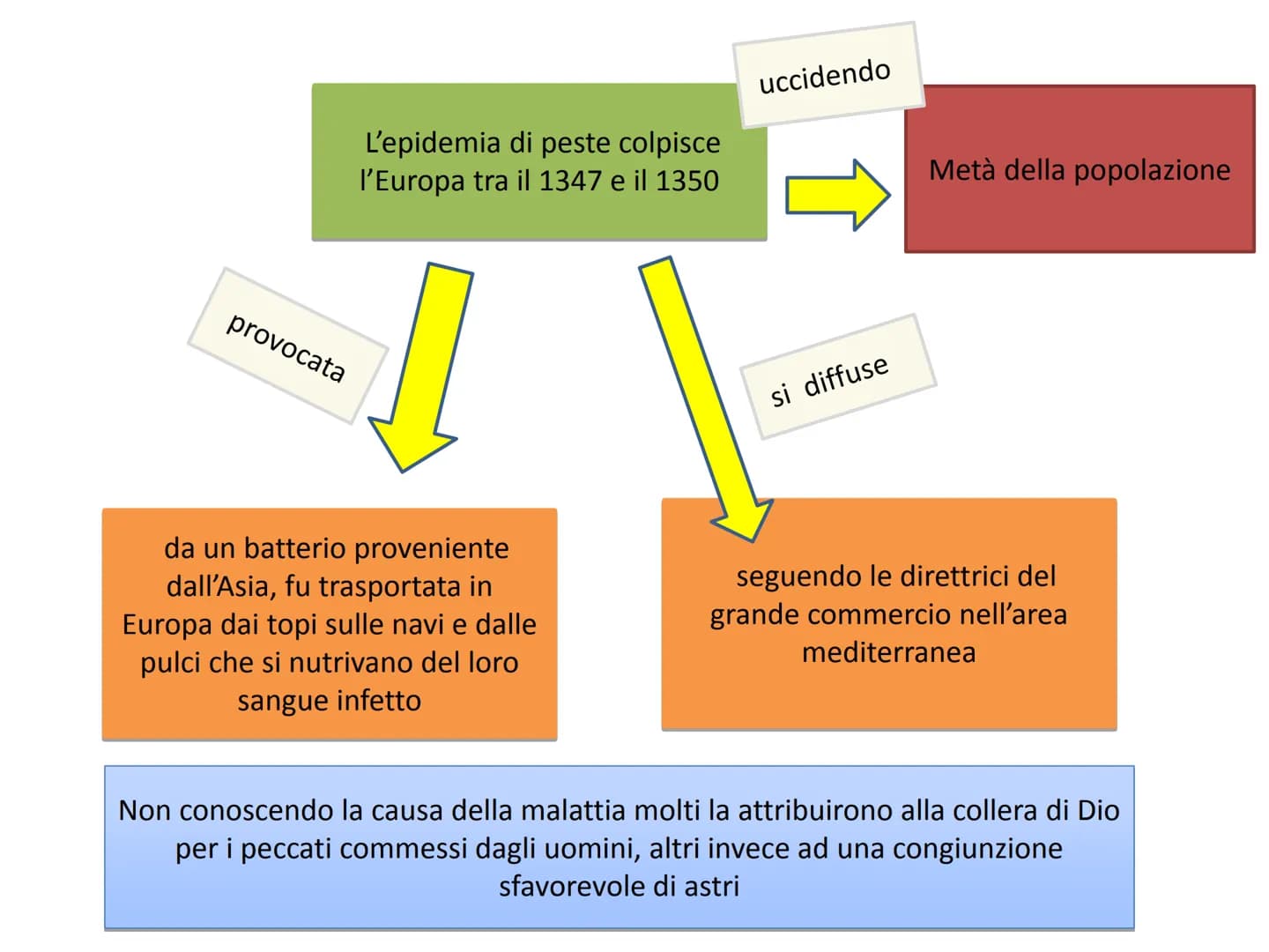 LA CRISI DEL TRECENTO
L'Europa per tre secoli ebbe un
periodo di crescita economica:
crescita della produzione
agricola, dei commerci e dell
