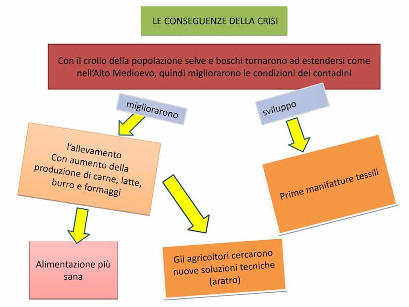 LA CRISI DEL TRECENTO
L'Europa per tre secoli ebbe un
periodo di crescita economica:
crescita della produzione
agricola, dei commerci e dell