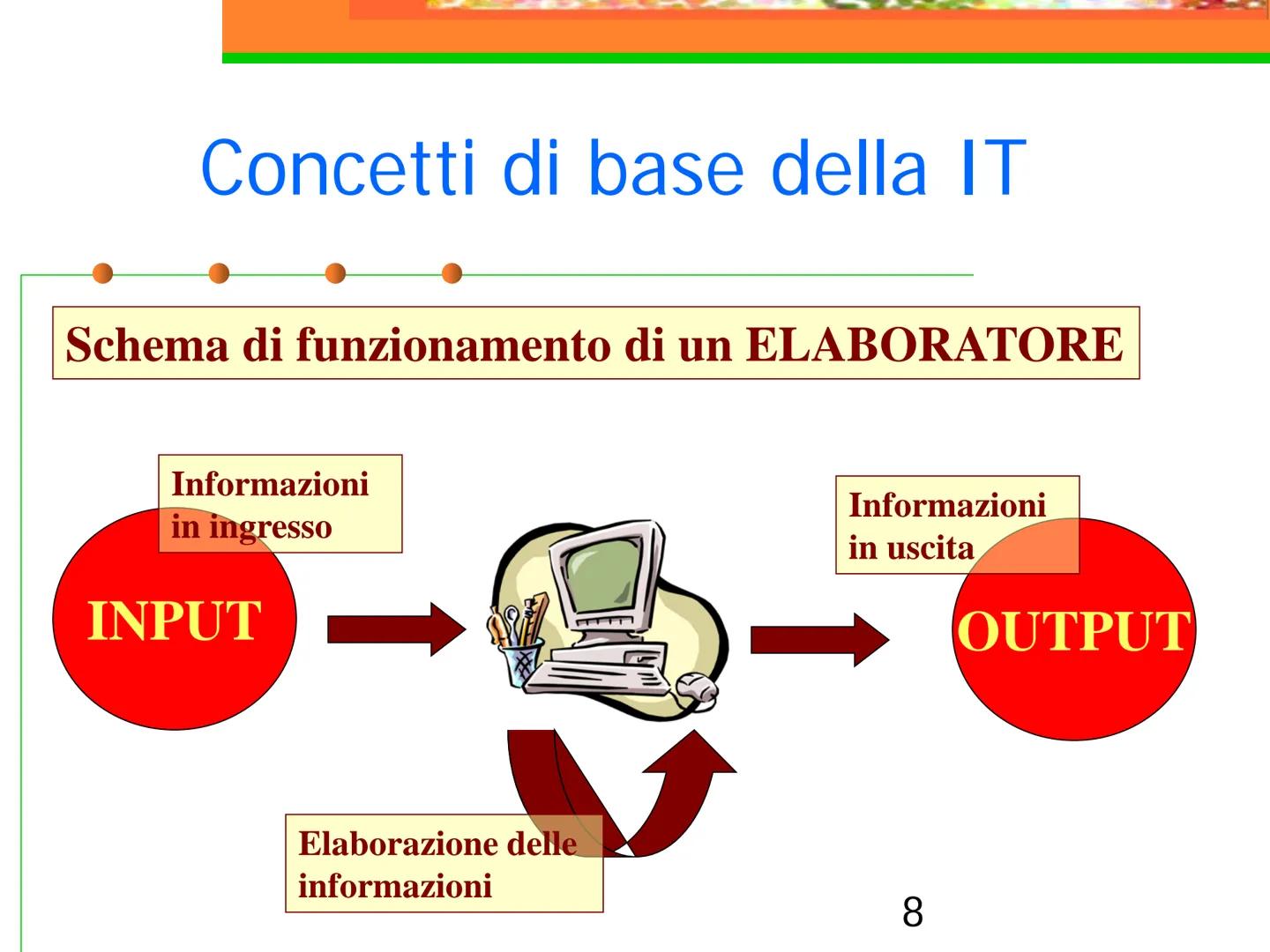 Corso di Informatica
I Concetti base dell'informatica Indice Argomenti
Libro
Concetti Base
Hardware
Software
Misurare la grandezza
Dispositi