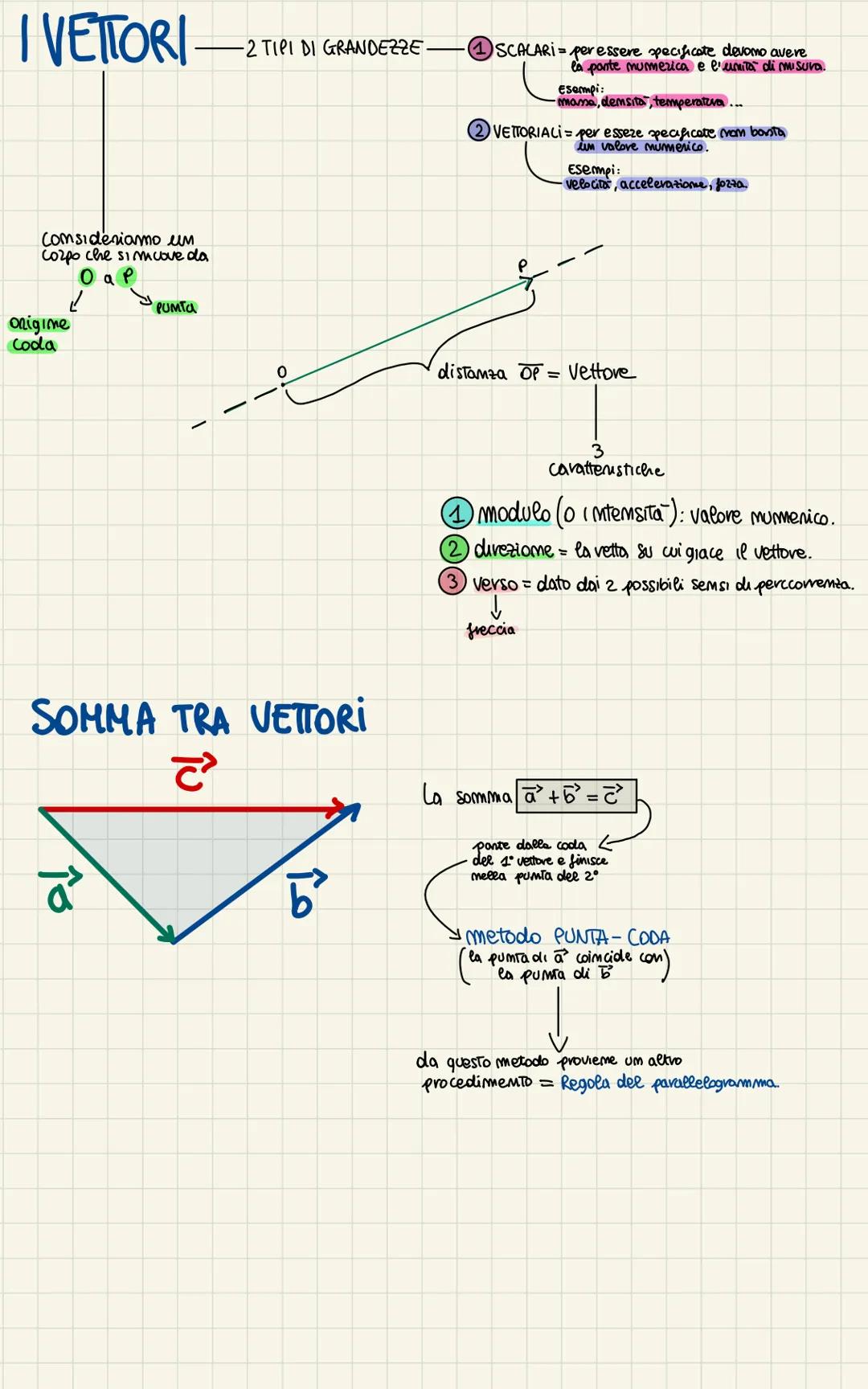 # I VETTORI

-2 TIPI DI GRANDEZZE.

Comsideriamo им
Corpo che simcove da
Oap

Origine
Coda

PUMTA

①SCALARI per essere specificate devono av