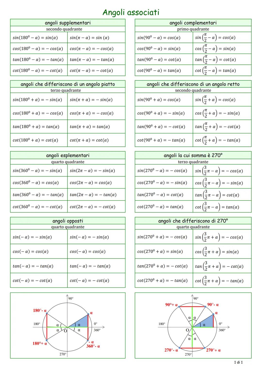 # Angoli associati

angoli supplementari
secondo quadrante

angoli complementari
primo quadrante

$sin(180° - a) = sin(a)$

$sin(π - a) = si