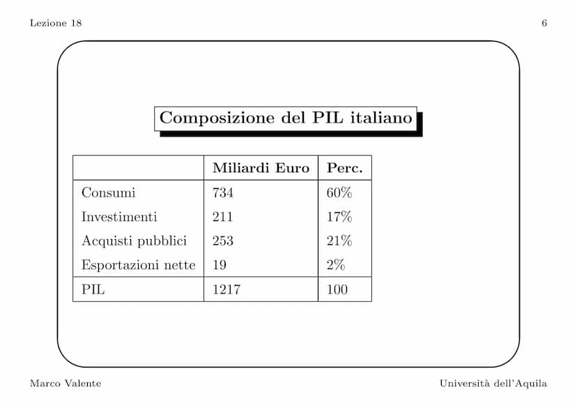 Lezione 18
Introduzione
In questa lezione vediamo come si misura il PIL, l'indicatore
principale del livello di attività economica. La defin