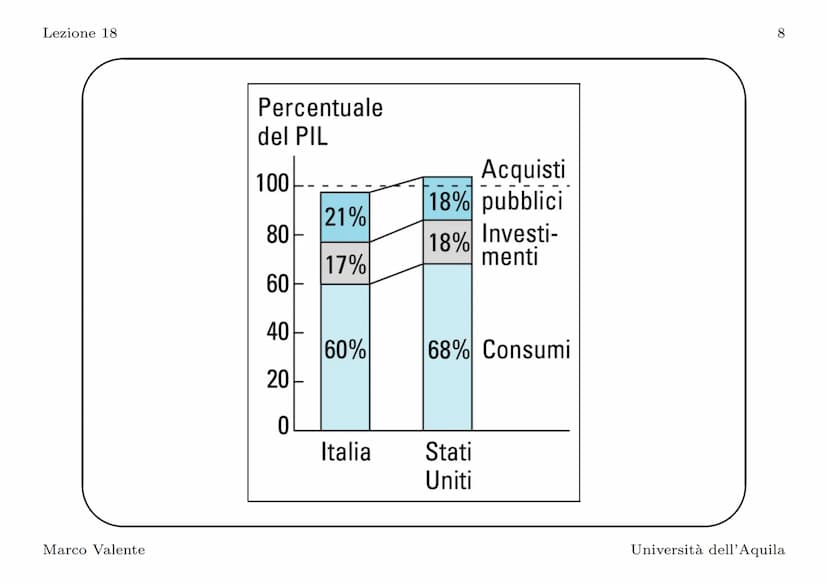 Lezione 18
Introduzione
In questa lezione vediamo come si misura il PIL, l'indicatore
principale del livello di attività economica. La defin