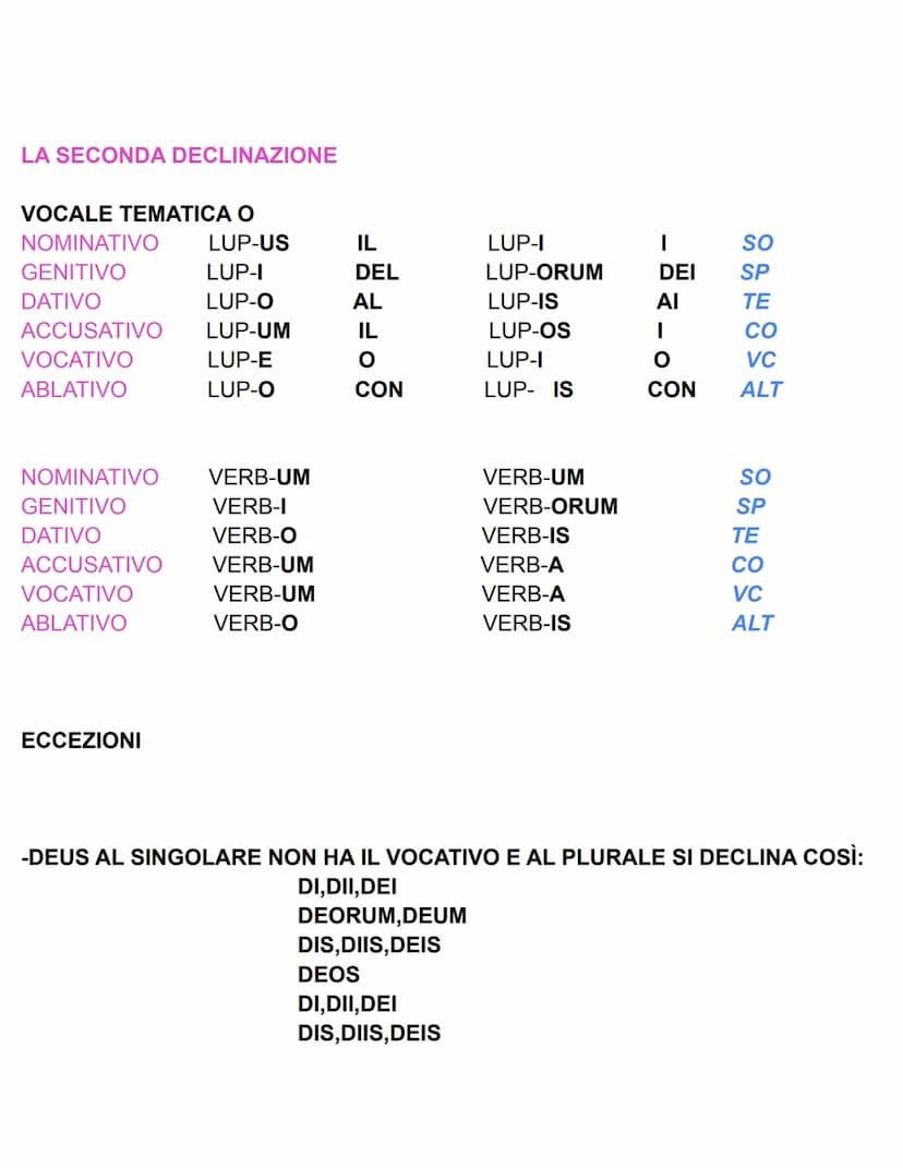 LA PRIMA DECLINAZIONE
VOCALE TEMATICA A
Ros-A
LA
Ros-AE
DELLA
Ros-AE ALLA
Ros-AM
LA
Ros-A
O
Ros-A
CON
NOMINATIVO
GENITIVO
DATIVO
ACCUSATIVO
