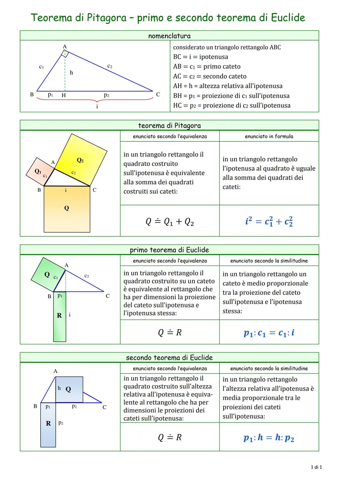 Teorema di Pitagora - primo e secondo teorema di Euclide
nomenclatura
B
C1
Q¹ C1
B
B
Pi H
Q CI
B P₁
Pi
A
A
h
Ri
h
R P2
Q
C₂
P2
Q₂2
C₂
i
C
C2