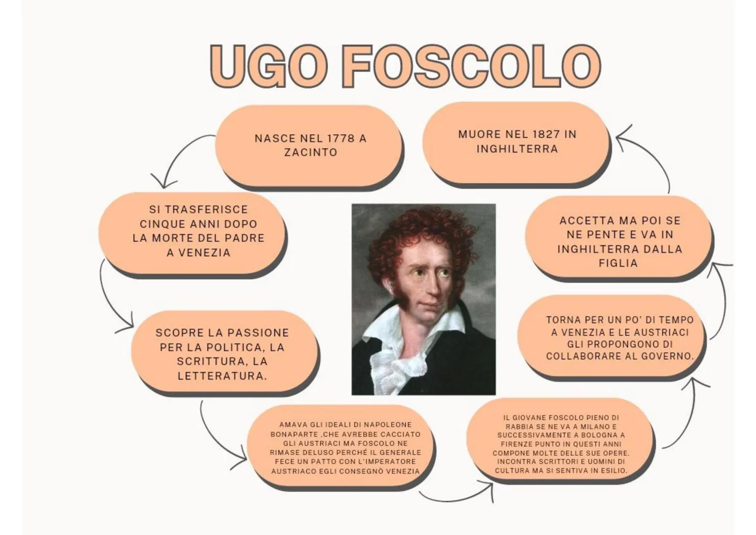 UGO FOSCOLO
MUORE NEL 1827 IN
INGHILTERRA
NASCE NEL 1778 A
ZACINTO
SI TRASFERISCE
CINQUE ANNI DOPO
LA MORTE DEL PADRE
A VENEZIA
SCOPRE LA PA